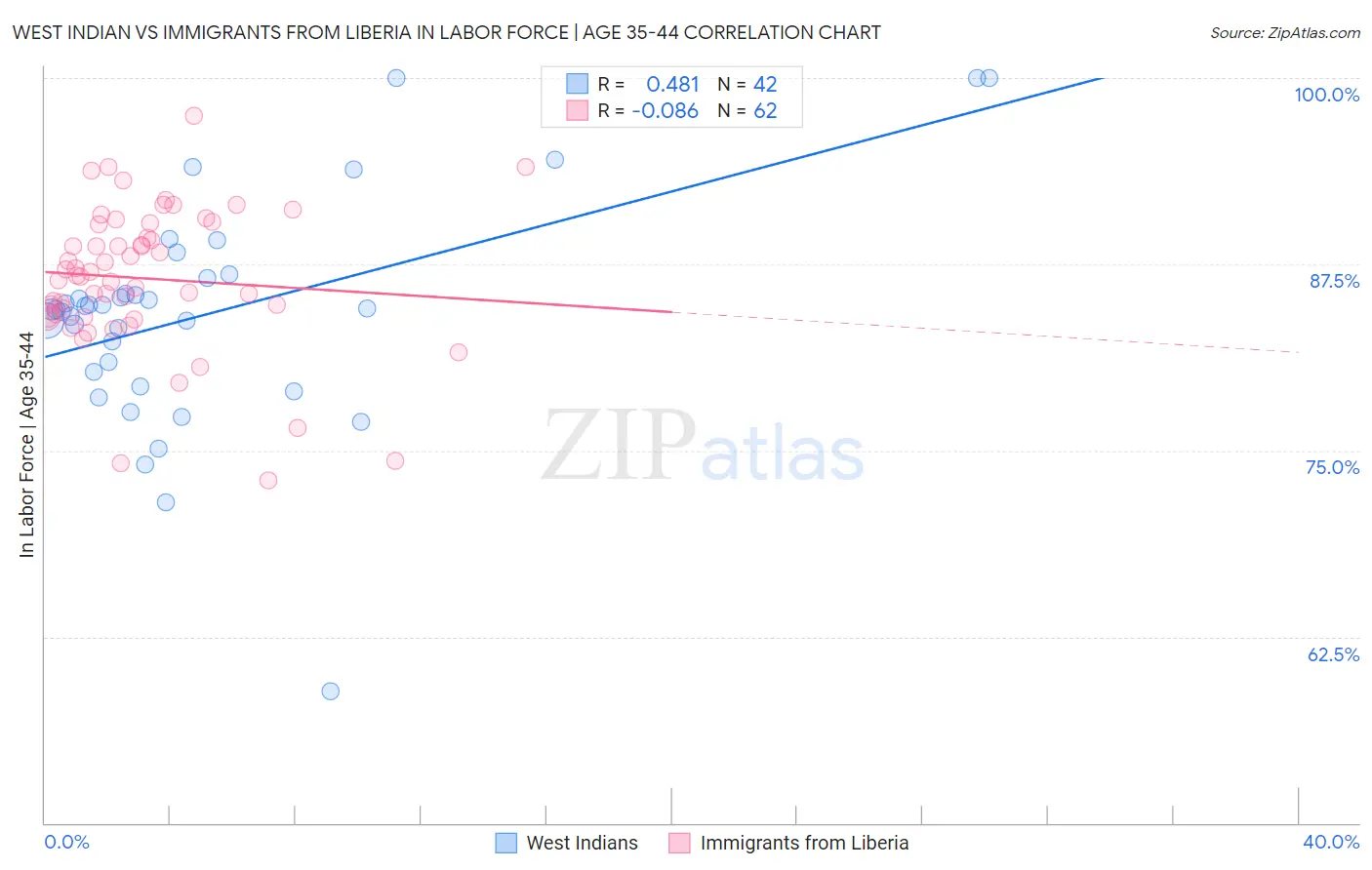 West Indian vs Immigrants from Liberia In Labor Force | Age 35-44