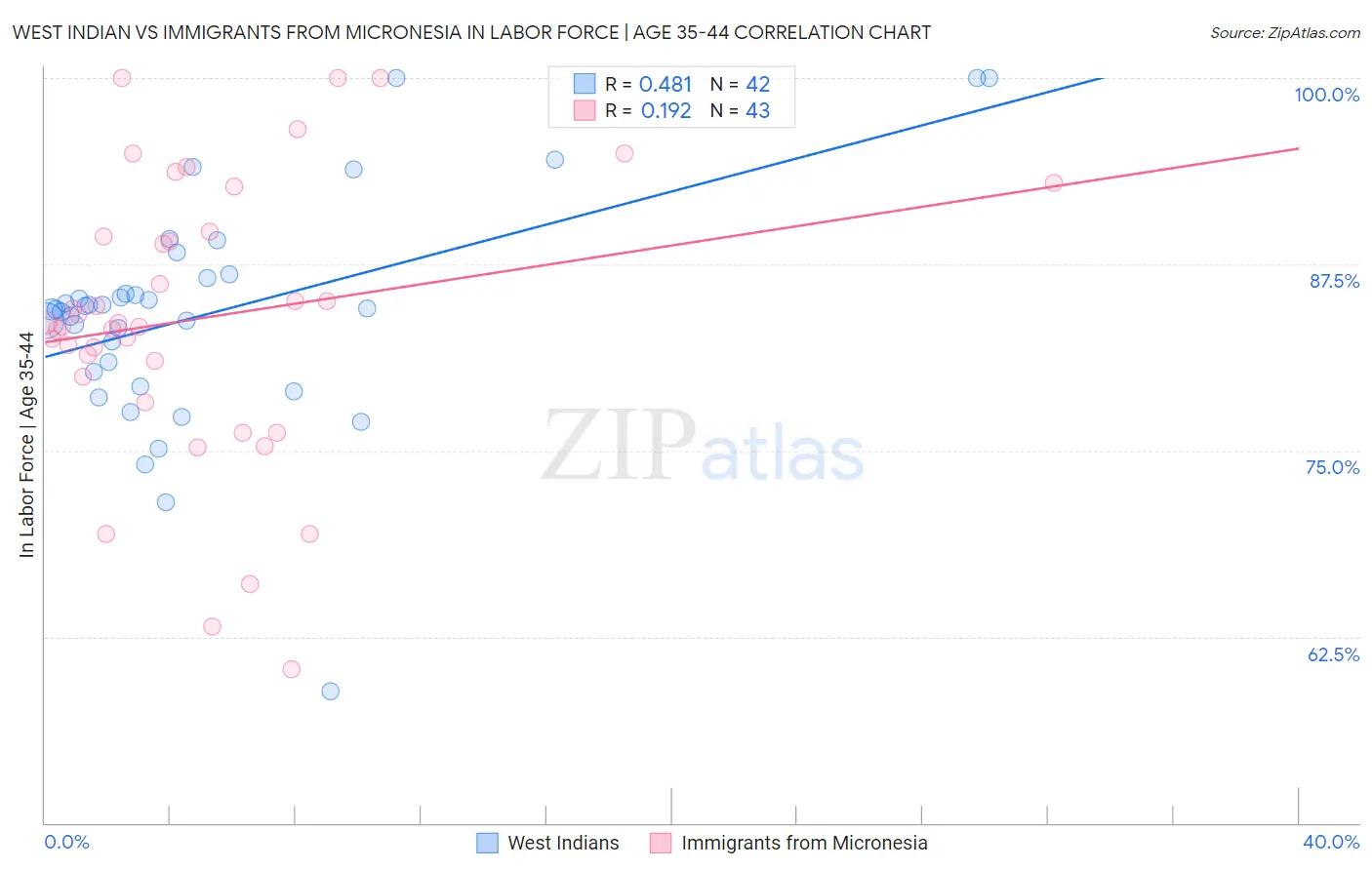 West Indian vs Immigrants from Micronesia In Labor Force | Age 35-44