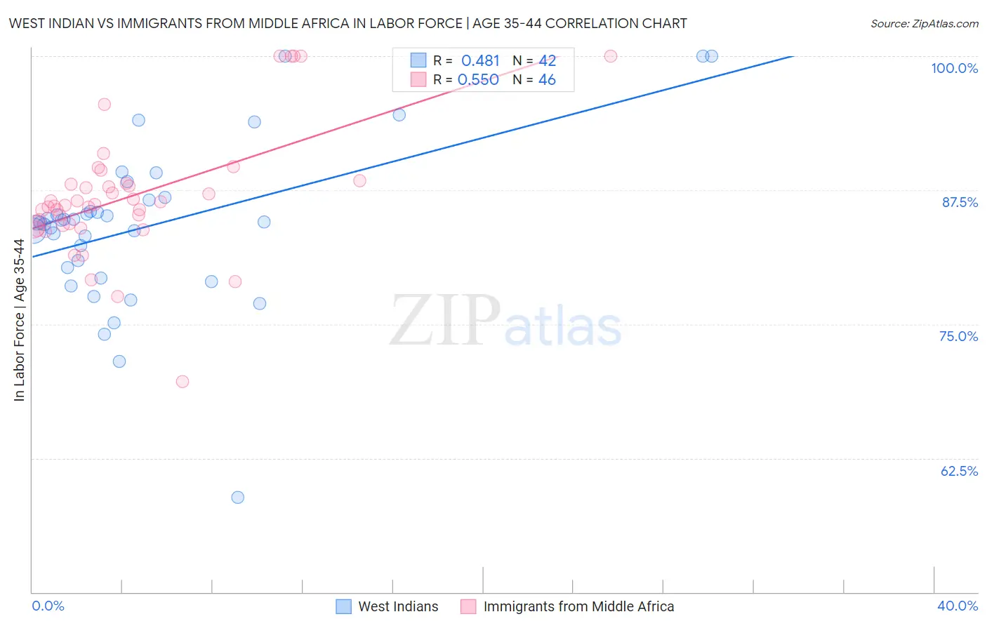 West Indian vs Immigrants from Middle Africa In Labor Force | Age 35-44