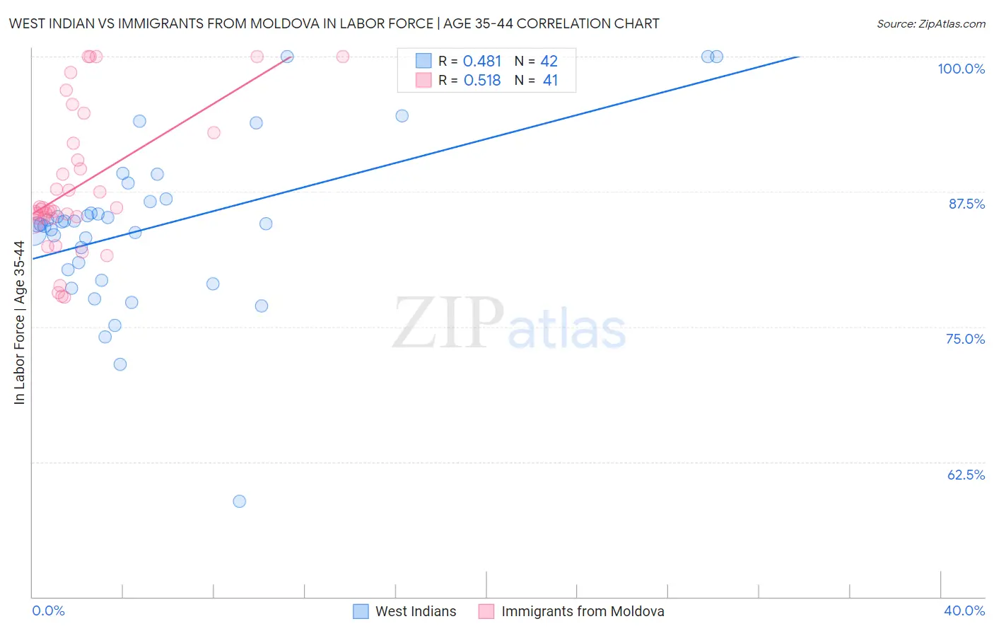 West Indian vs Immigrants from Moldova In Labor Force | Age 35-44