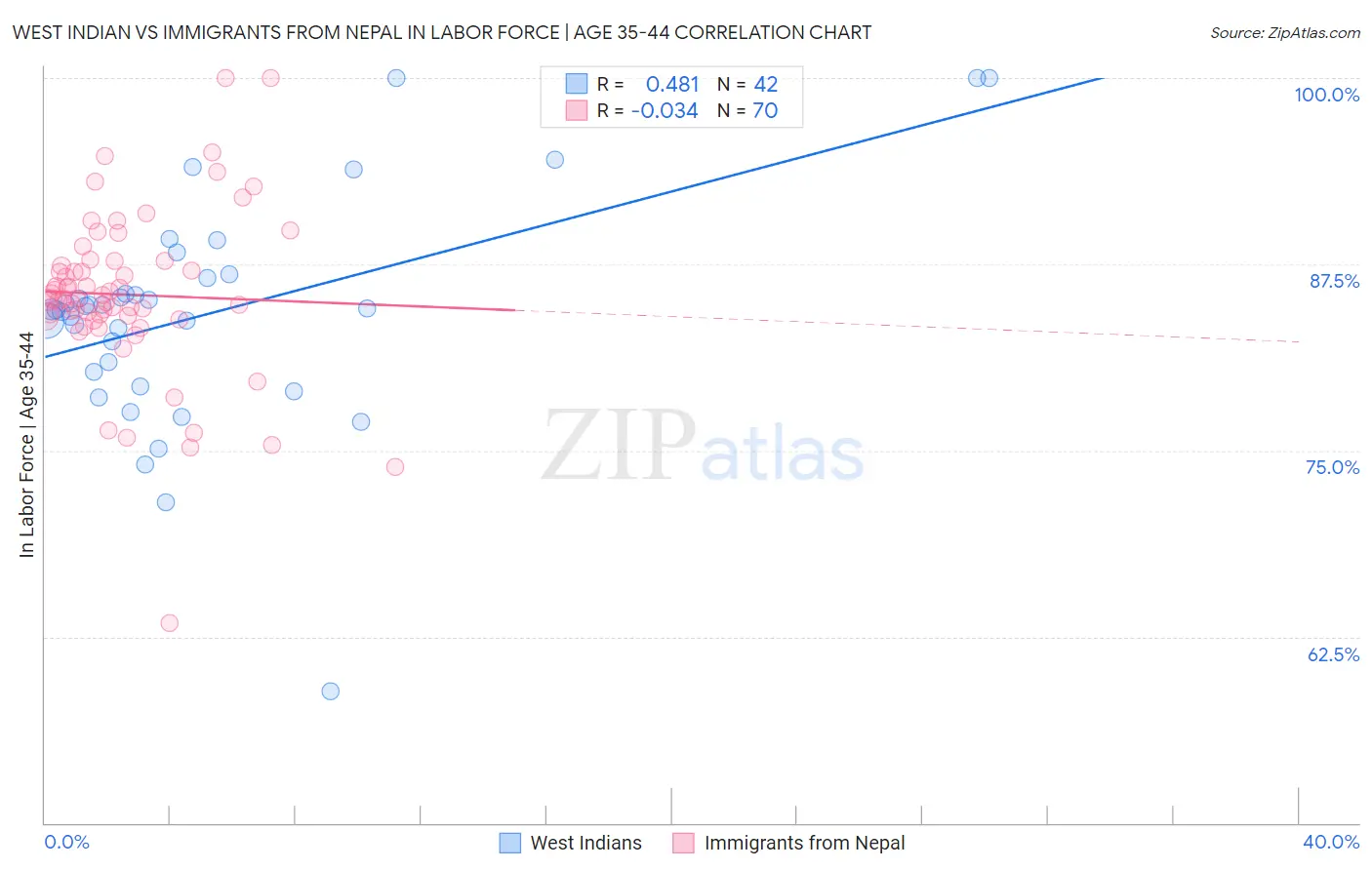 West Indian vs Immigrants from Nepal In Labor Force | Age 35-44