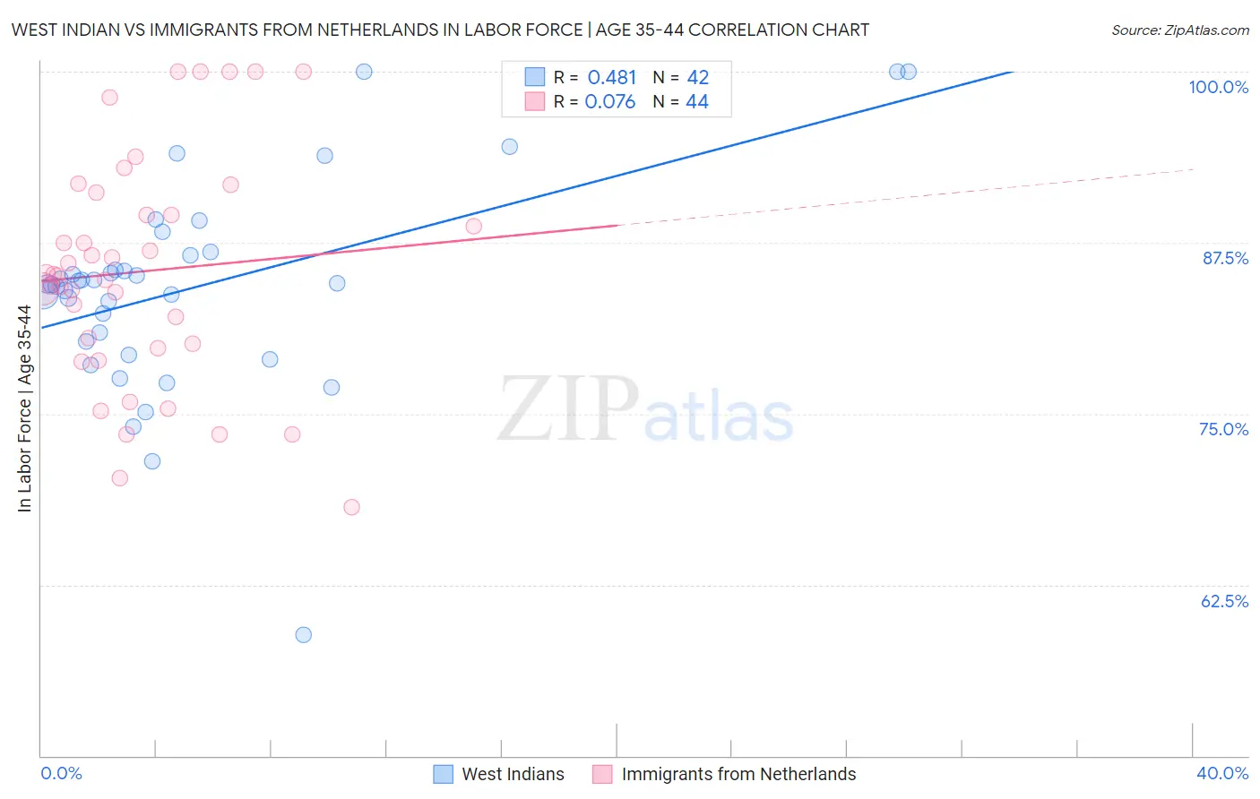 West Indian vs Immigrants from Netherlands In Labor Force | Age 35-44