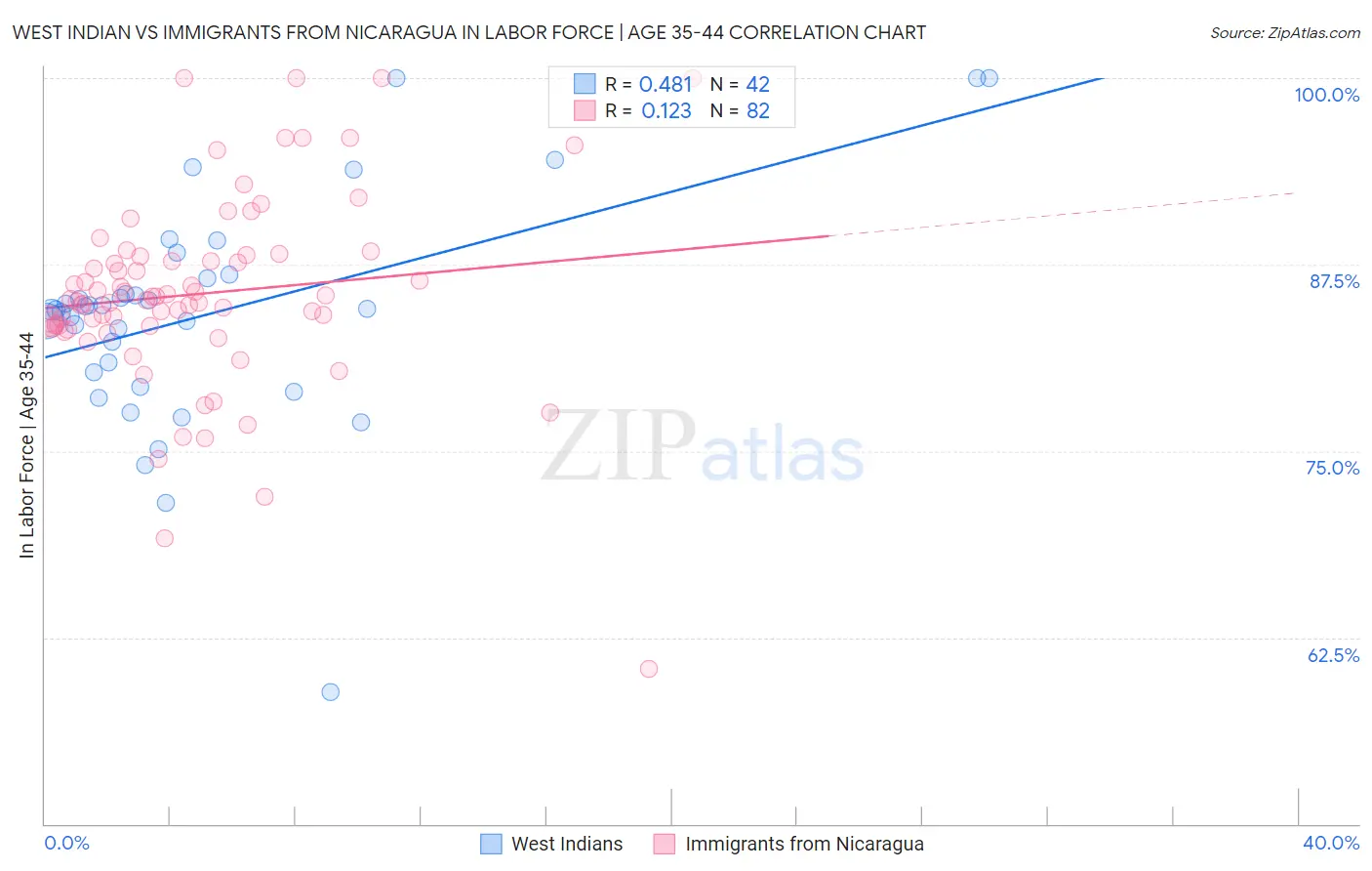 West Indian vs Immigrants from Nicaragua In Labor Force | Age 35-44