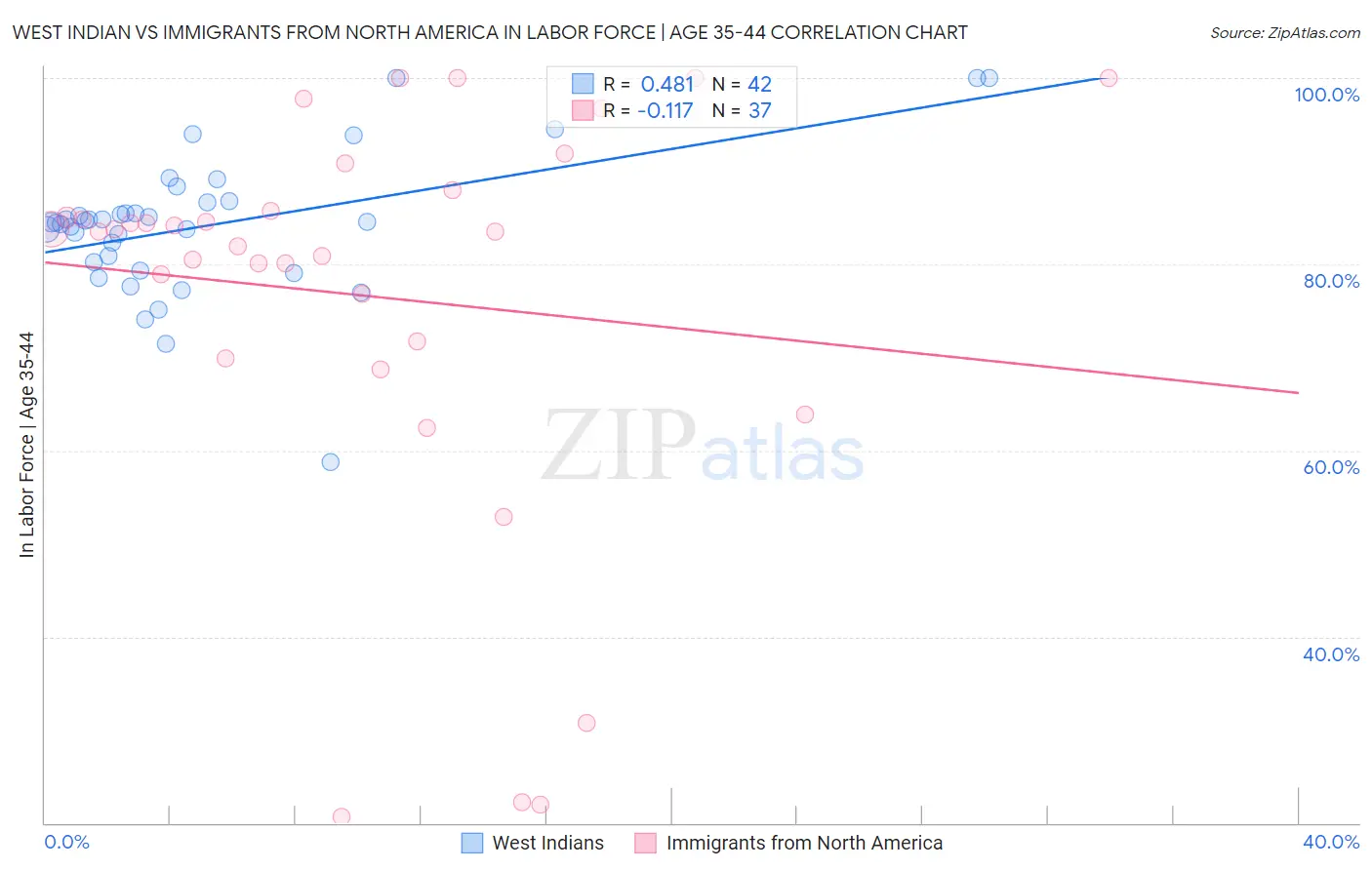 West Indian vs Immigrants from North America In Labor Force | Age 35-44
