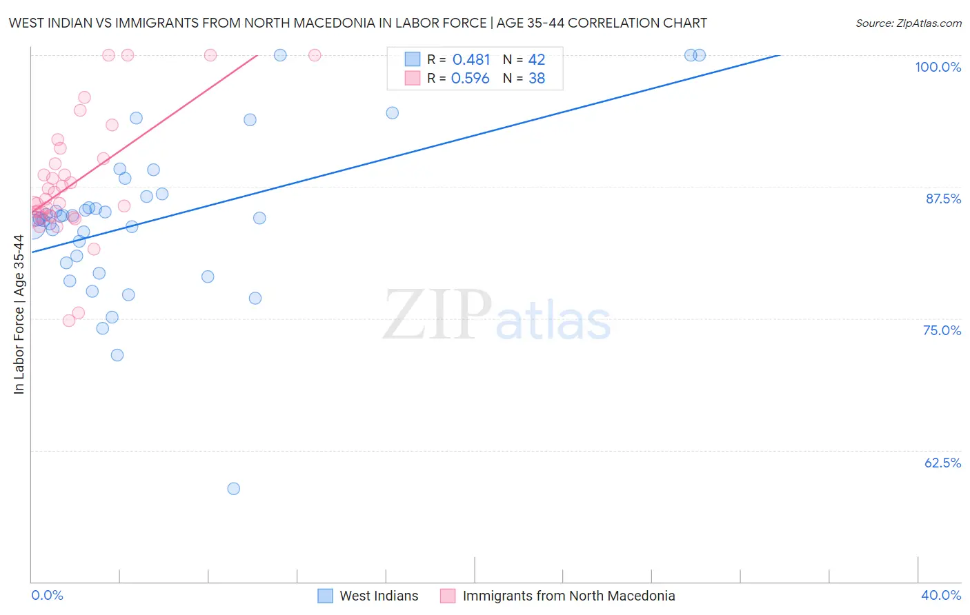 West Indian vs Immigrants from North Macedonia In Labor Force | Age 35-44