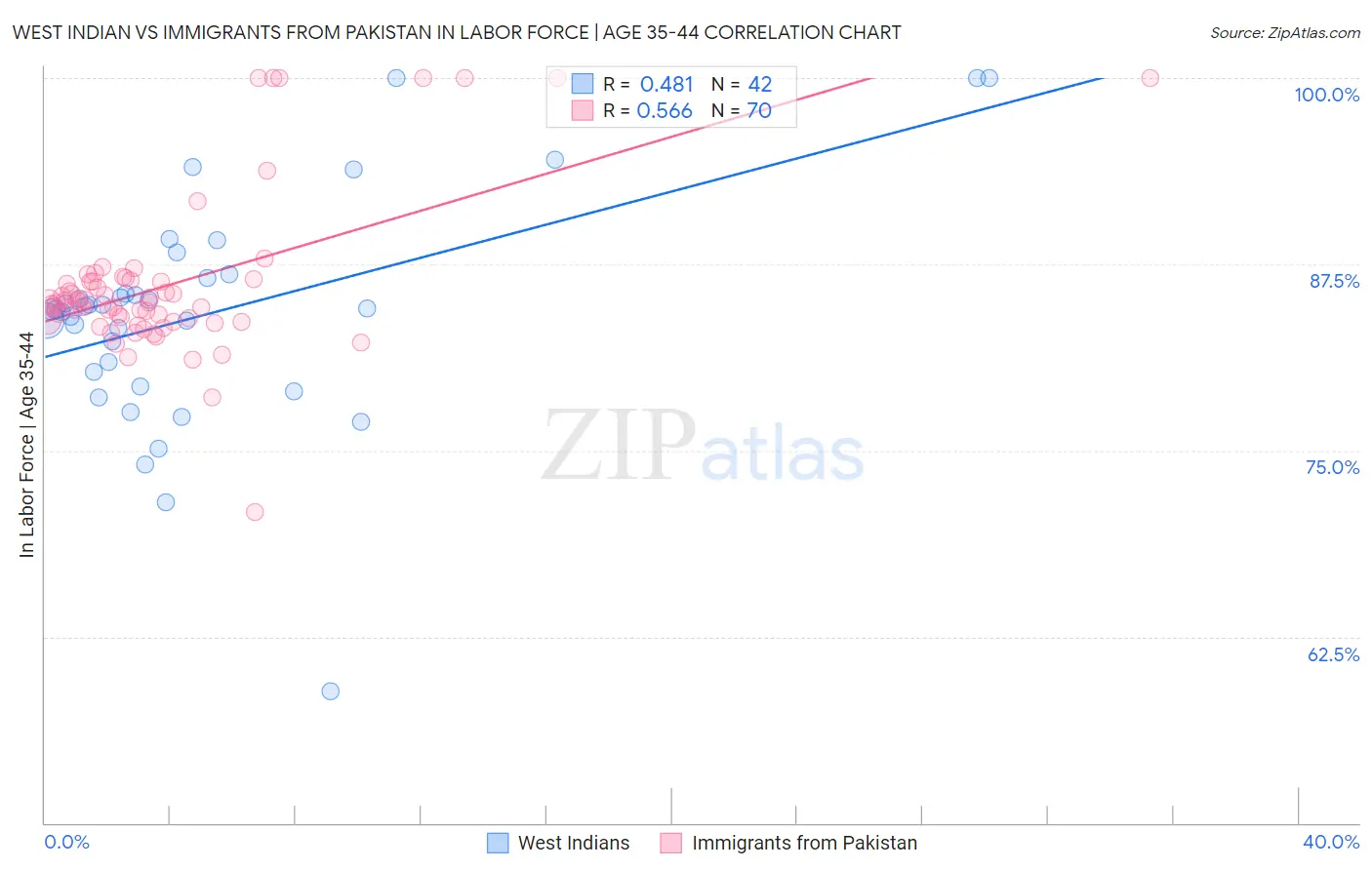 West Indian vs Immigrants from Pakistan In Labor Force | Age 35-44