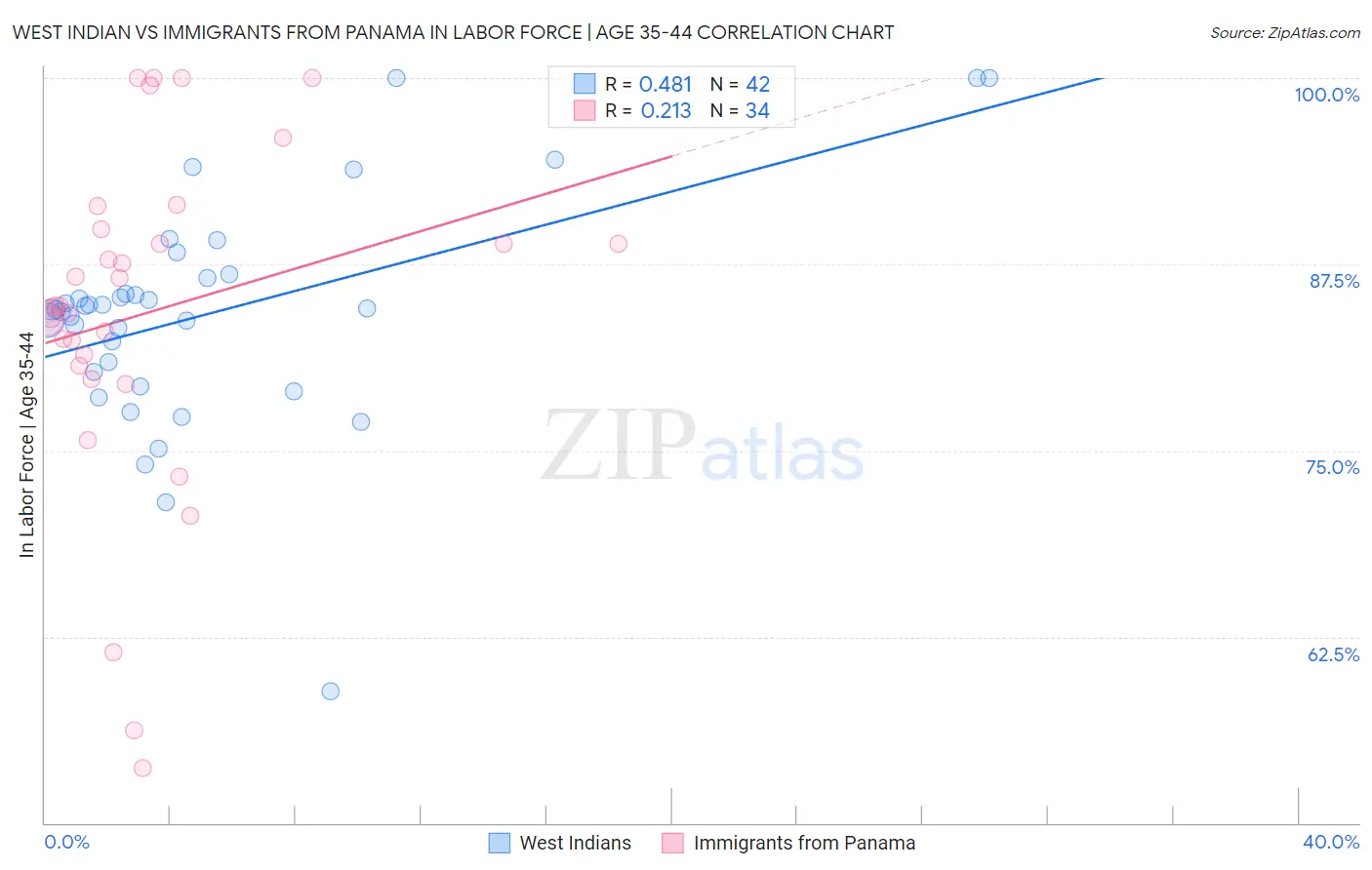 West Indian vs Immigrants from Panama In Labor Force | Age 35-44