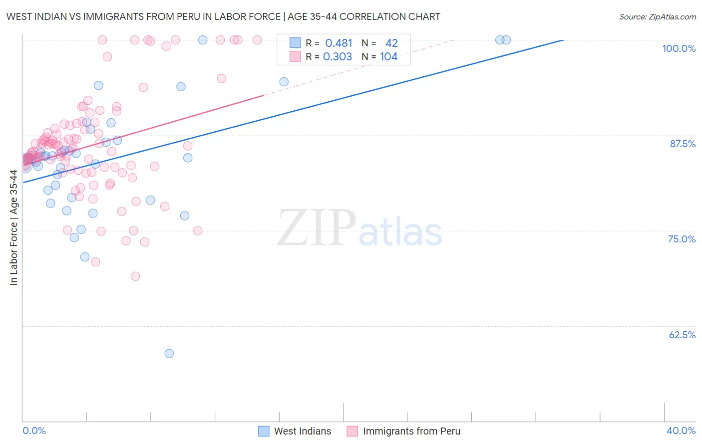 West Indian vs Immigrants from Peru In Labor Force | Age 35-44