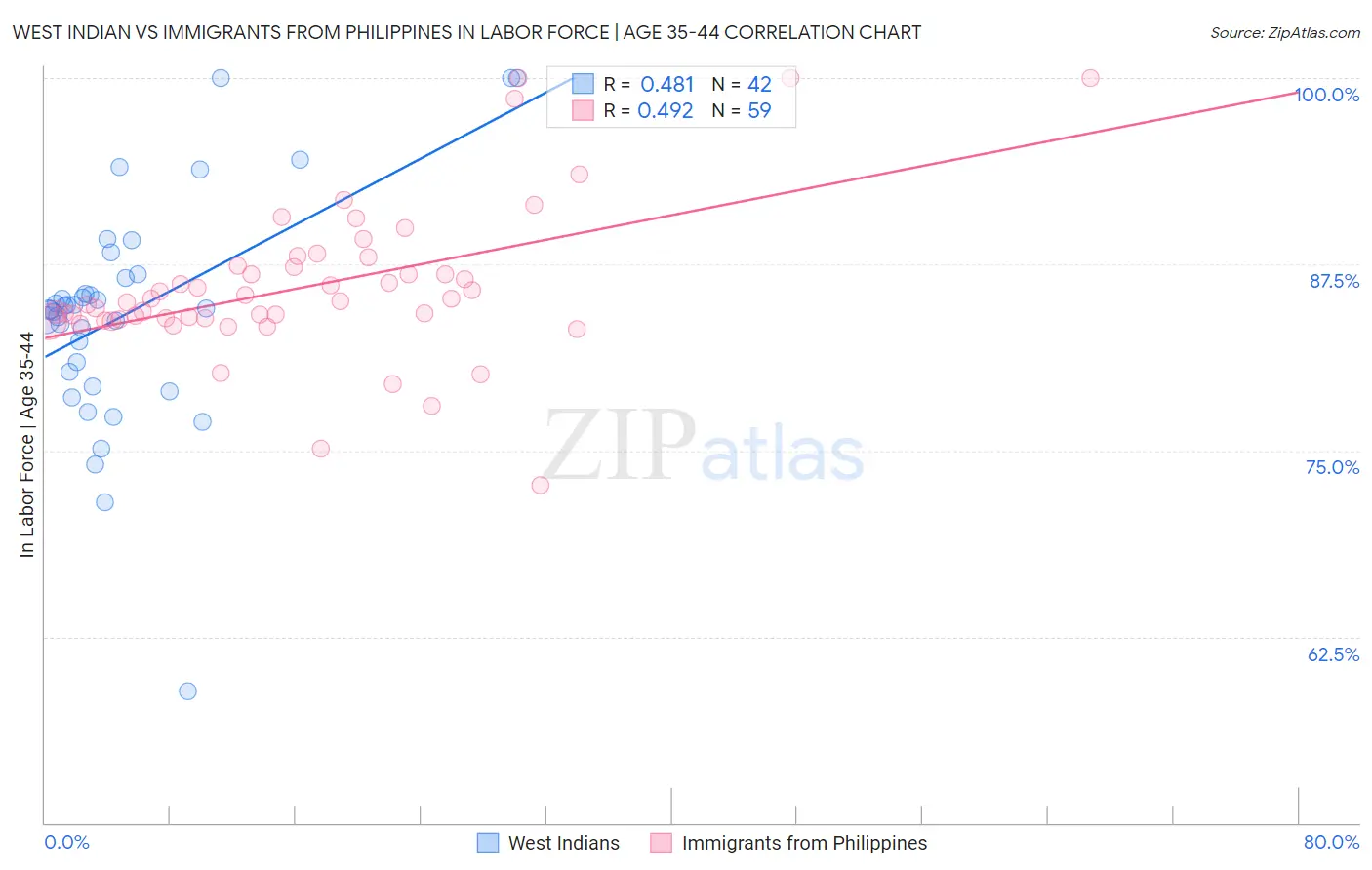West Indian vs Immigrants from Philippines In Labor Force | Age 35-44