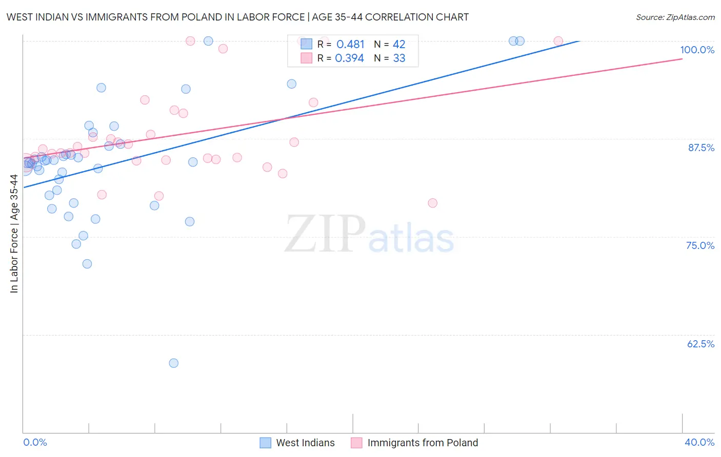 West Indian vs Immigrants from Poland In Labor Force | Age 35-44
