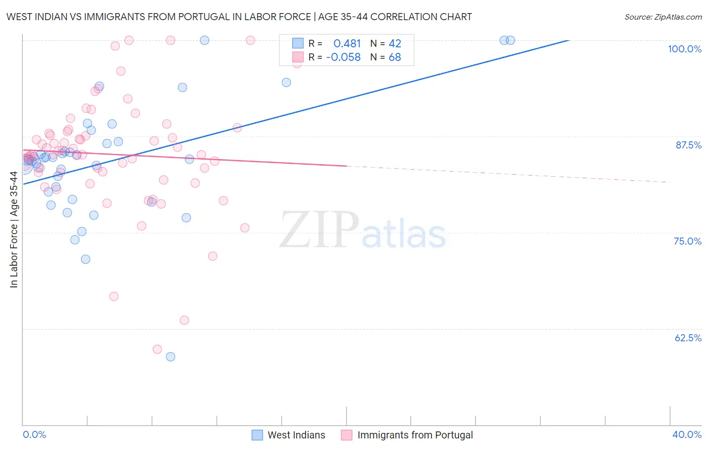 West Indian vs Immigrants from Portugal In Labor Force | Age 35-44