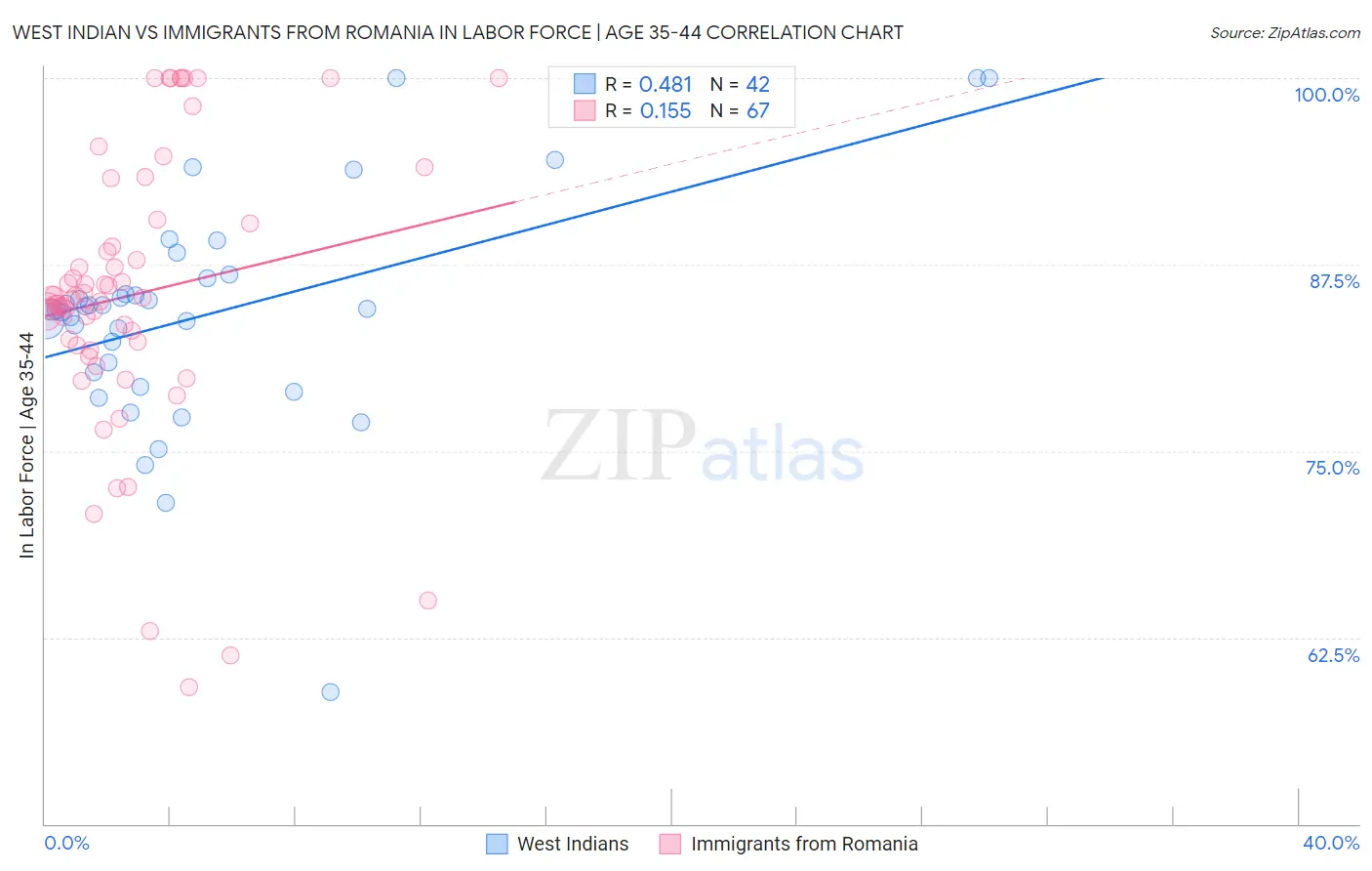 West Indian vs Immigrants from Romania In Labor Force | Age 35-44