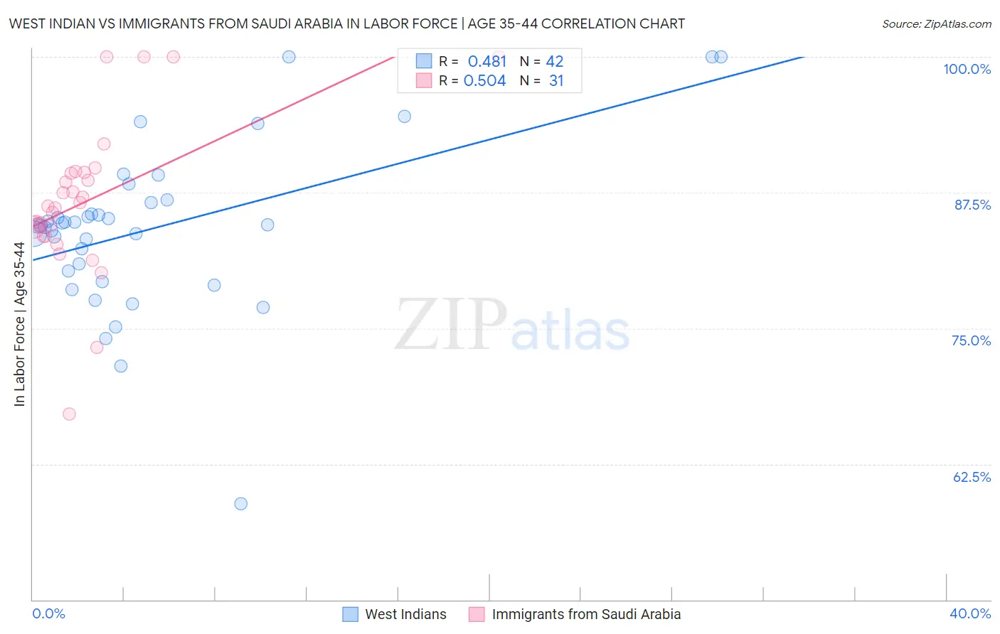 West Indian vs Immigrants from Saudi Arabia In Labor Force | Age 35-44