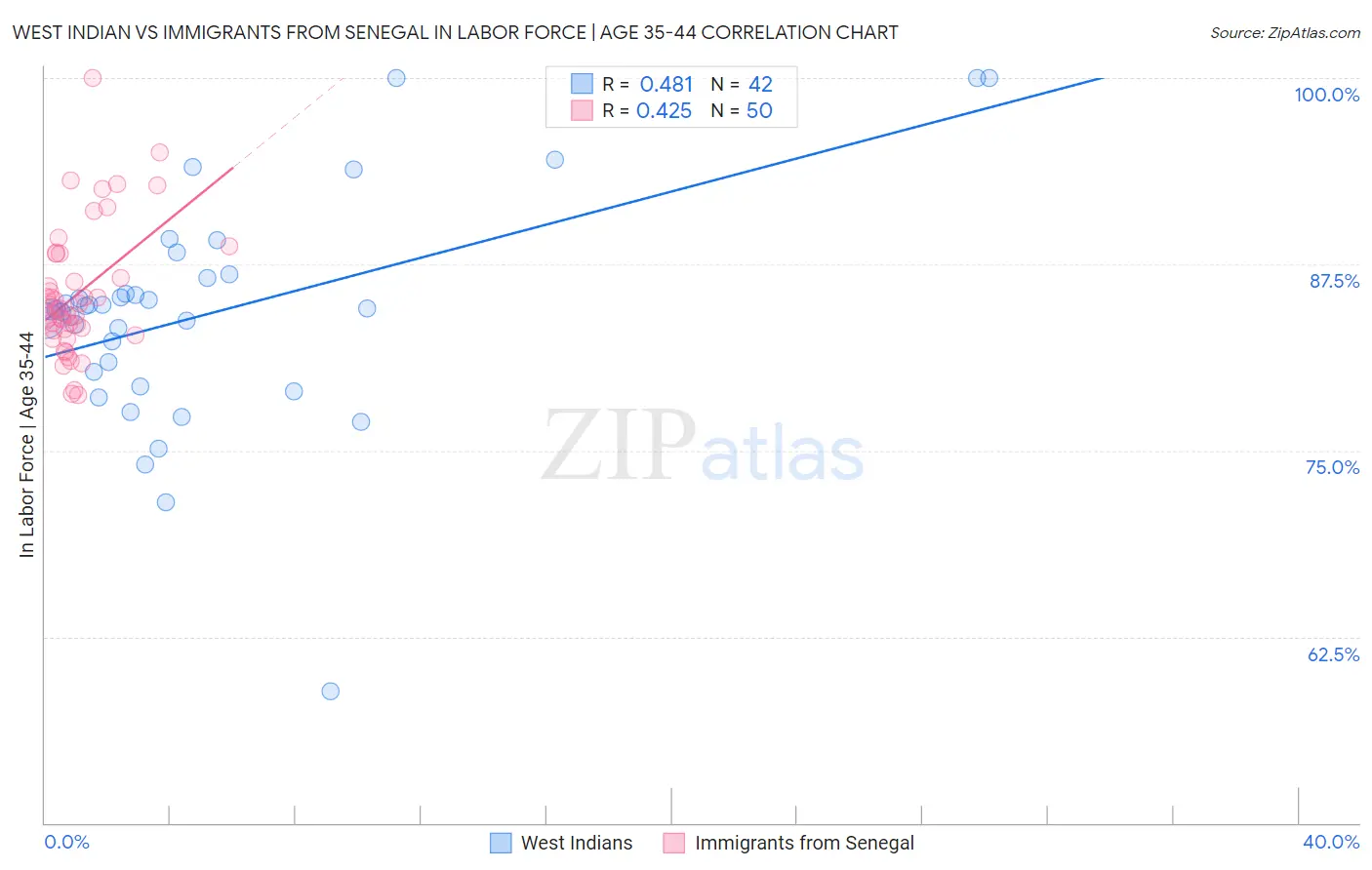 West Indian vs Immigrants from Senegal In Labor Force | Age 35-44