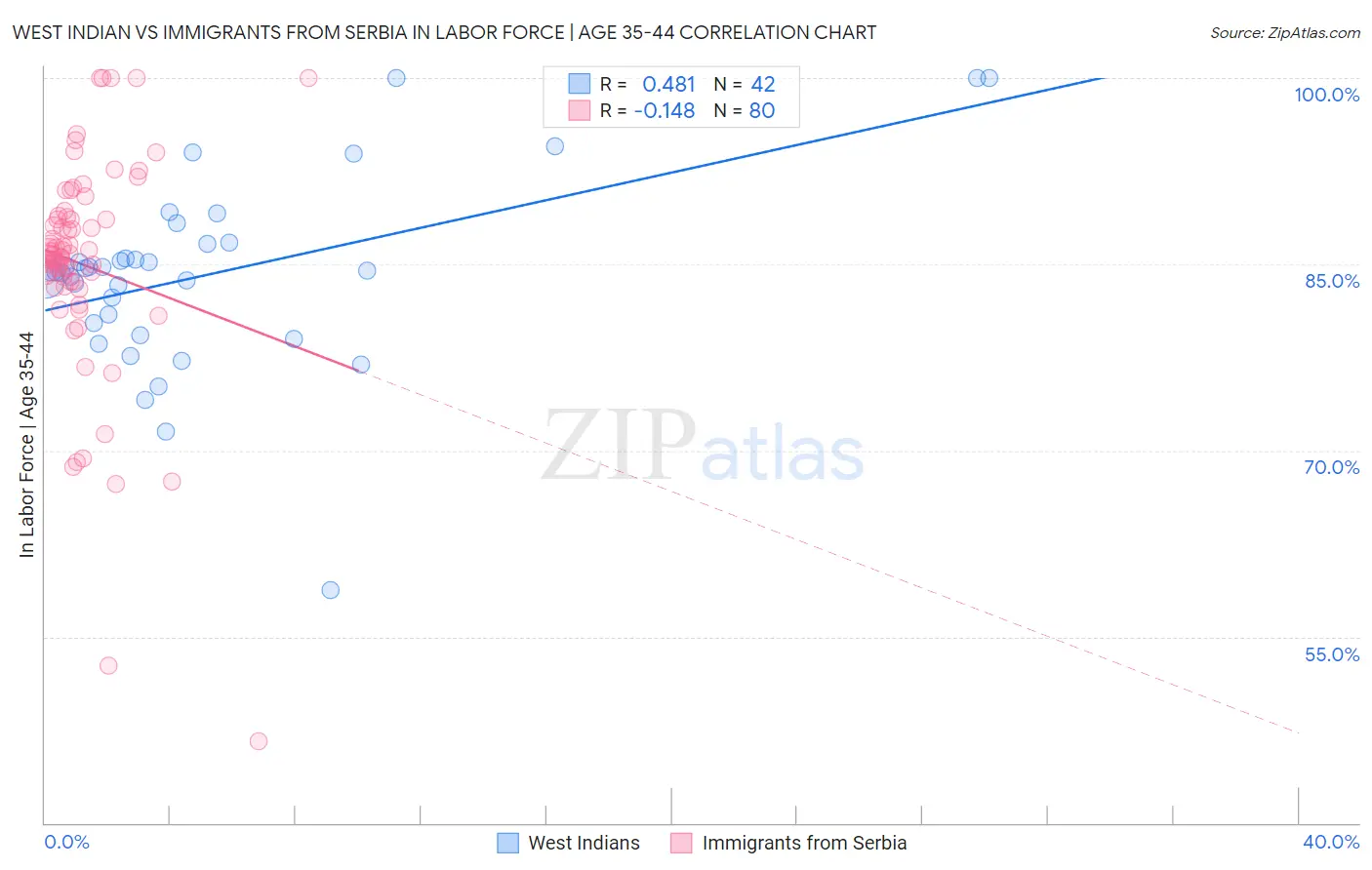 West Indian vs Immigrants from Serbia In Labor Force | Age 35-44
