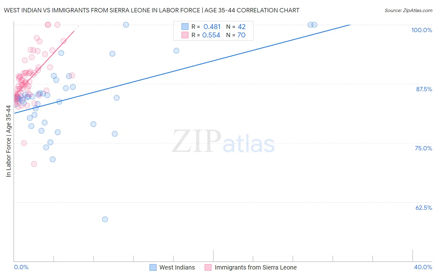 West Indian vs Immigrants from Sierra Leone In Labor Force | Age 35-44
