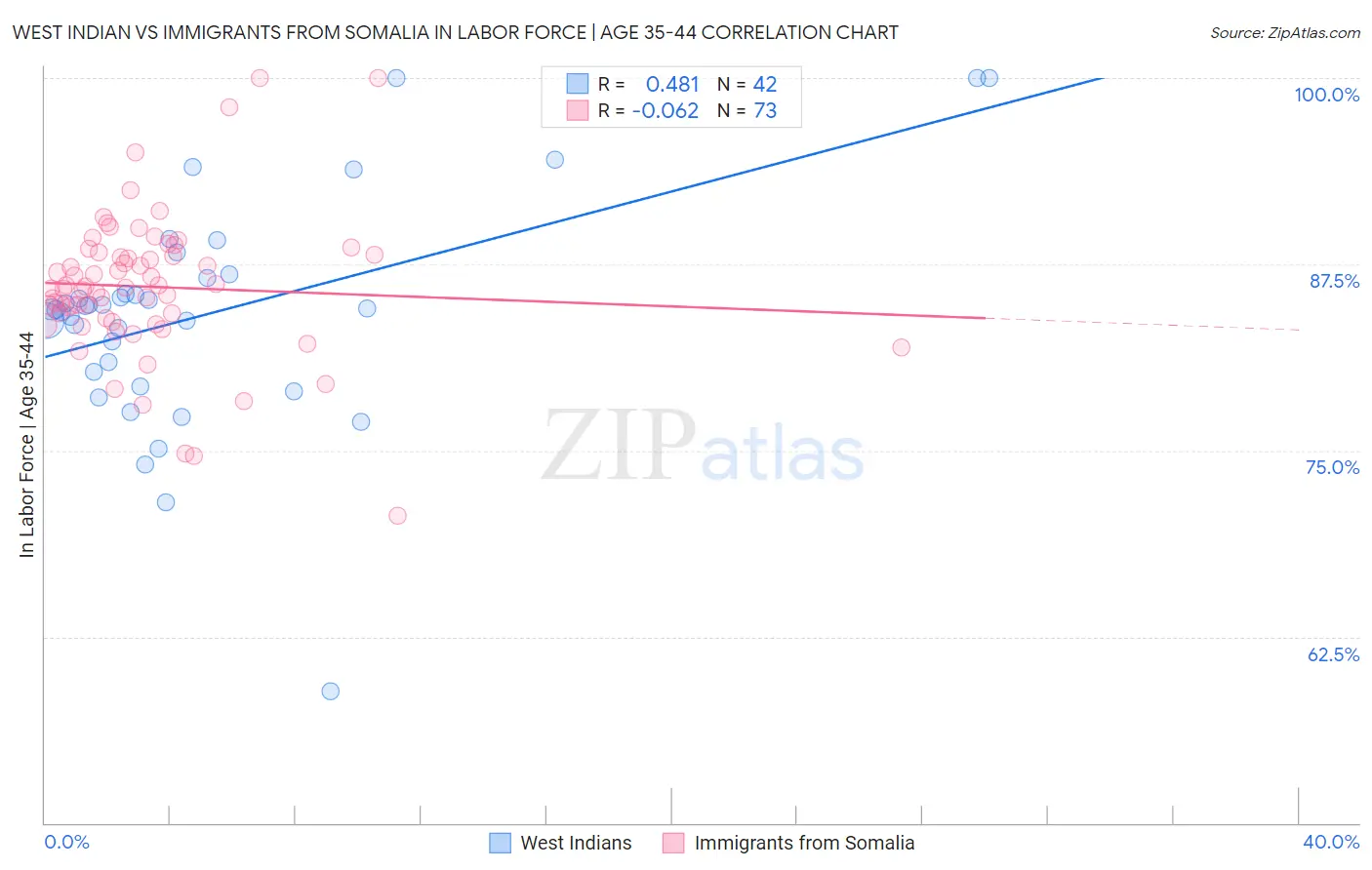 West Indian vs Immigrants from Somalia In Labor Force | Age 35-44
