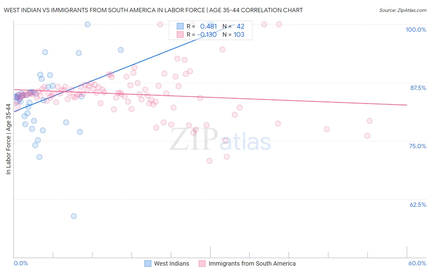 West Indian vs Immigrants from South America In Labor Force | Age 35-44