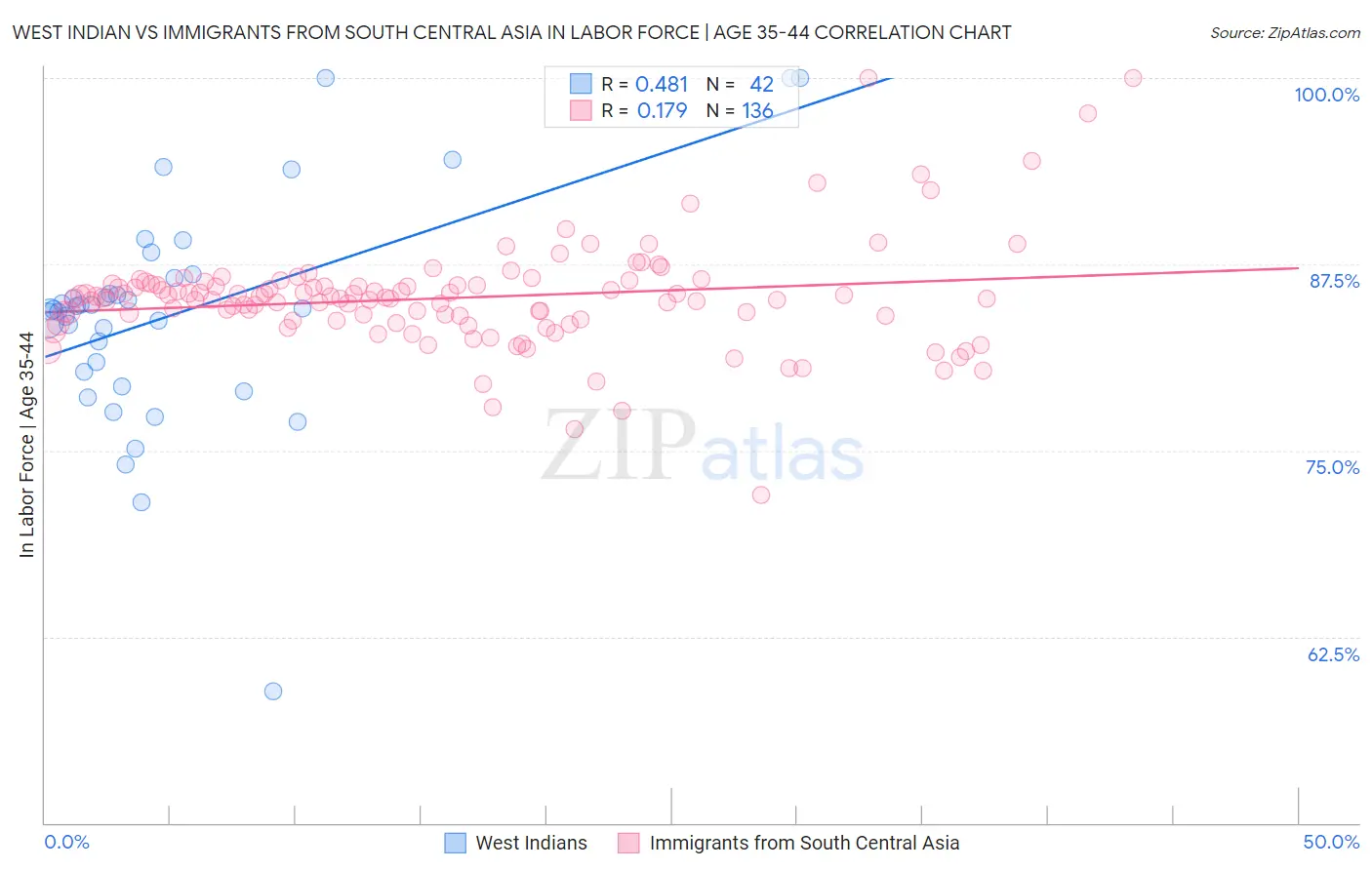 West Indian vs Immigrants from South Central Asia In Labor Force | Age 35-44