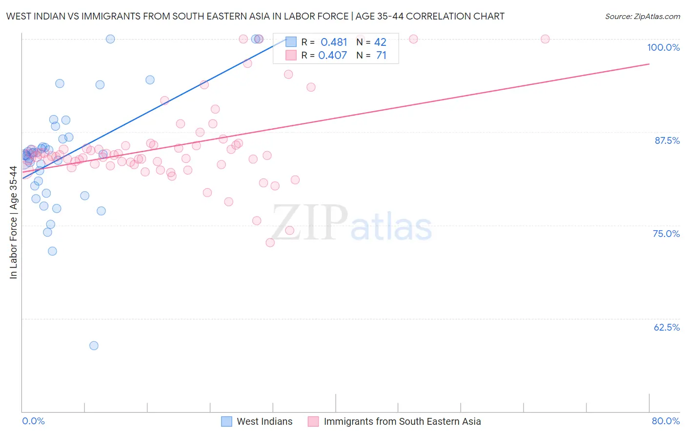 West Indian vs Immigrants from South Eastern Asia In Labor Force | Age 35-44