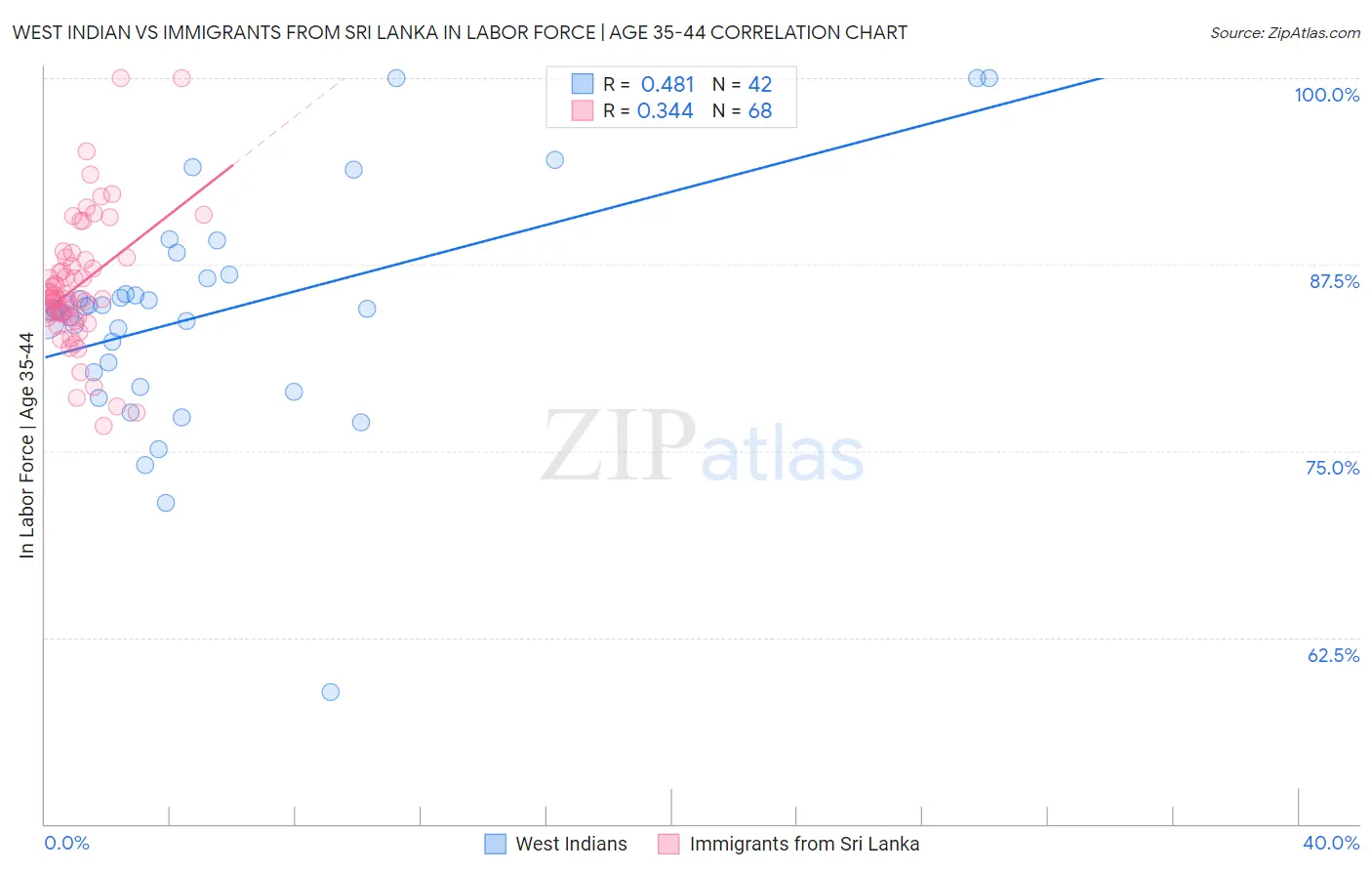 West Indian vs Immigrants from Sri Lanka In Labor Force | Age 35-44