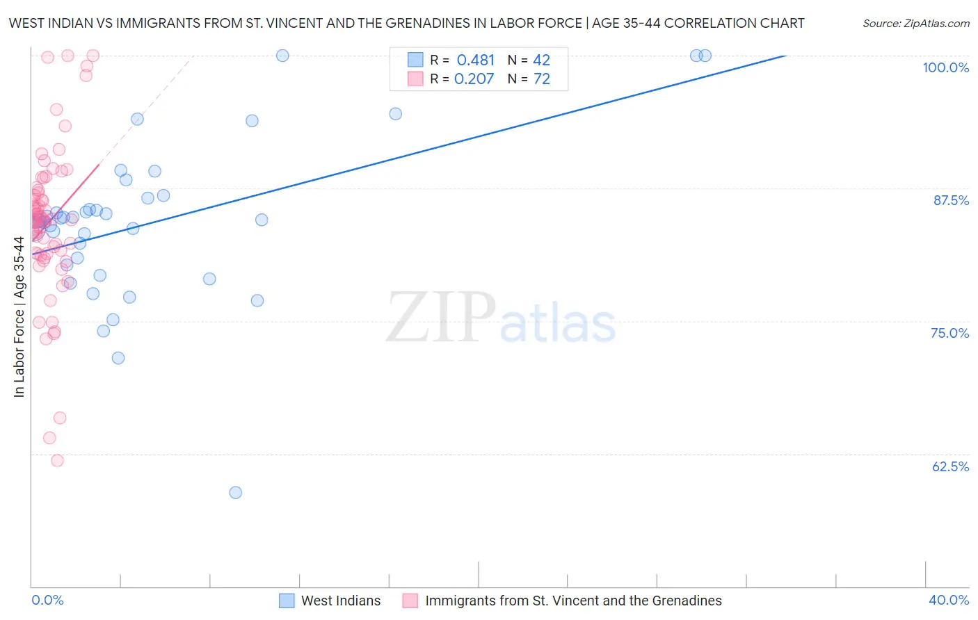 West Indian vs Immigrants from St. Vincent and the Grenadines In Labor Force | Age 35-44
