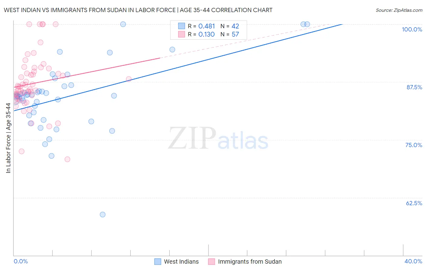 West Indian vs Immigrants from Sudan In Labor Force | Age 35-44