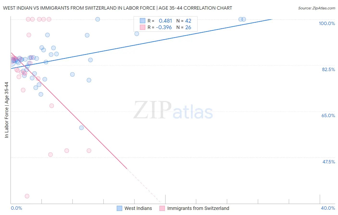 West Indian vs Immigrants from Switzerland In Labor Force | Age 35-44