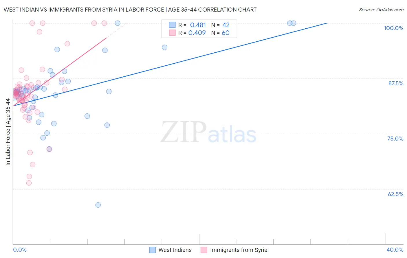West Indian vs Immigrants from Syria In Labor Force | Age 35-44