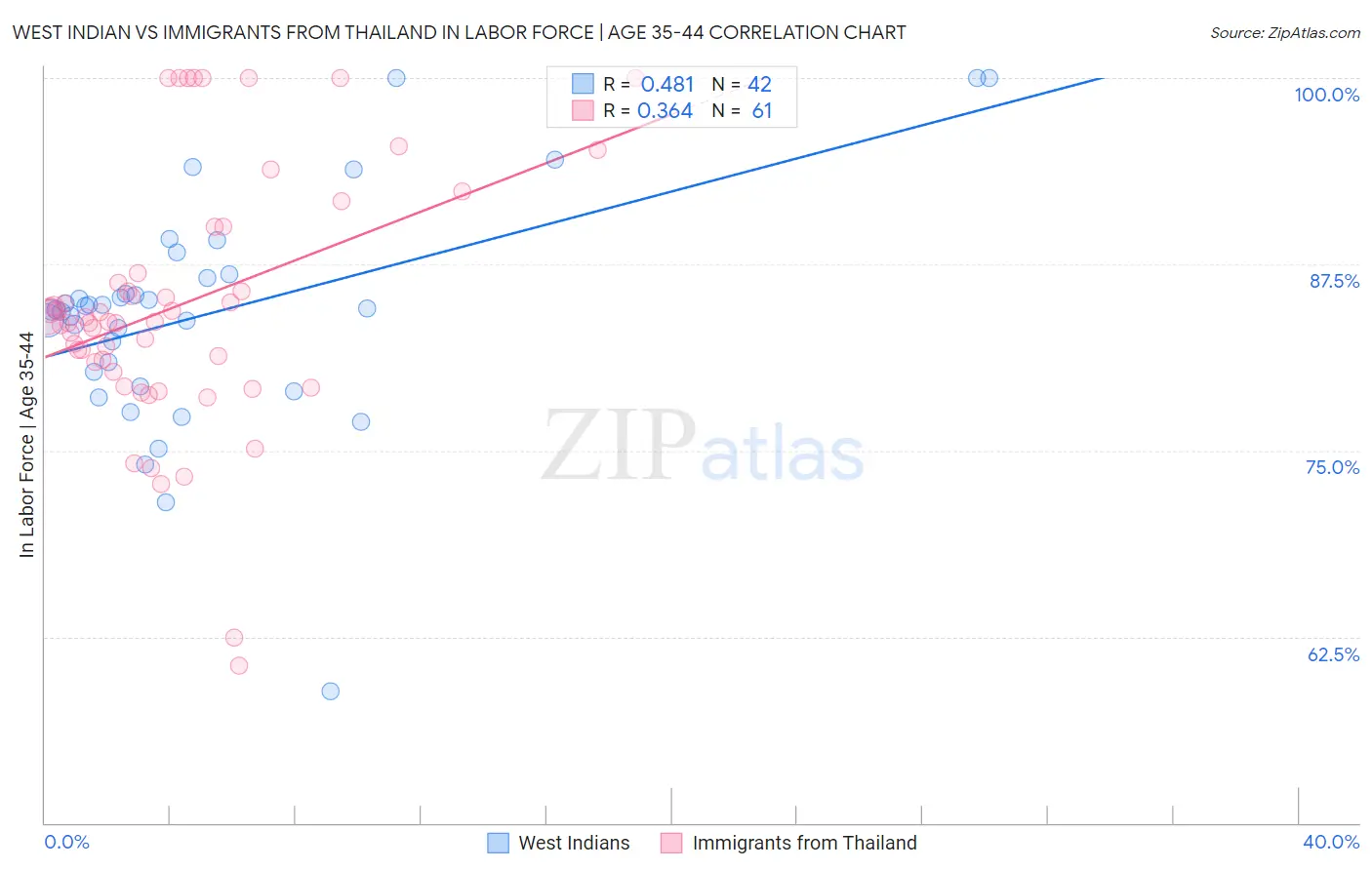 West Indian vs Immigrants from Thailand In Labor Force | Age 35-44