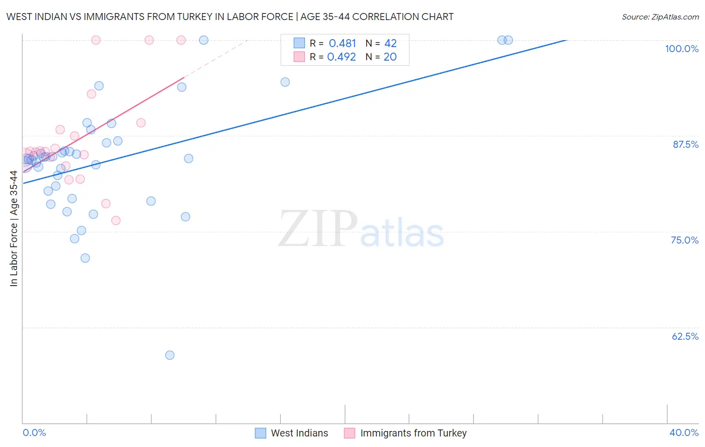 West Indian vs Immigrants from Turkey In Labor Force | Age 35-44