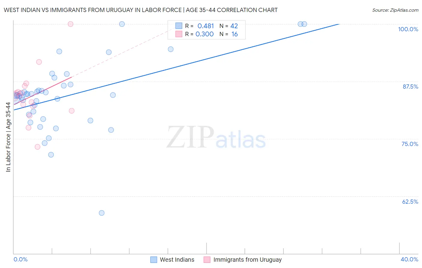 West Indian vs Immigrants from Uruguay In Labor Force | Age 35-44