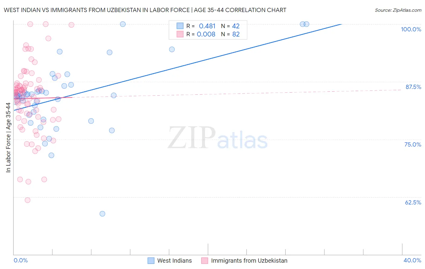West Indian vs Immigrants from Uzbekistan In Labor Force | Age 35-44