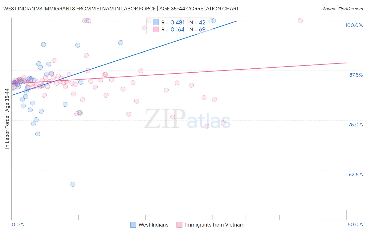 West Indian vs Immigrants from Vietnam In Labor Force | Age 35-44