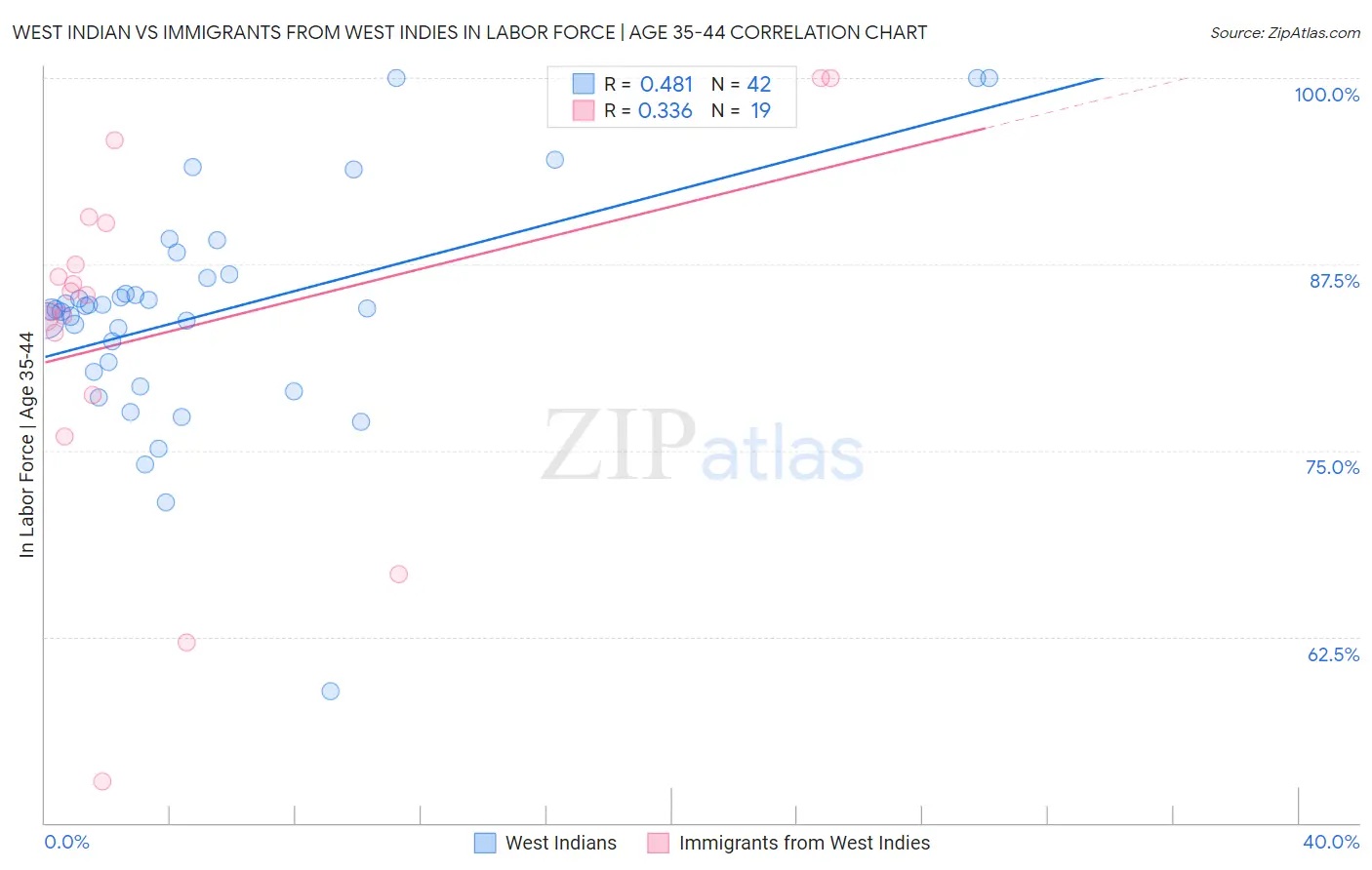 West Indian vs Immigrants from West Indies In Labor Force | Age 35-44