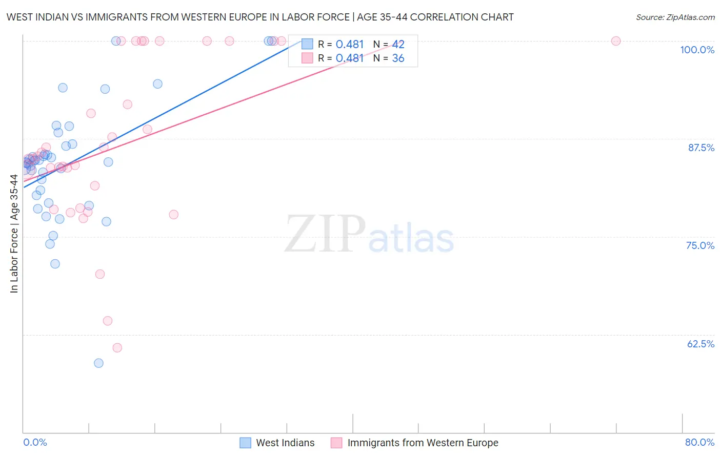 West Indian vs Immigrants from Western Europe In Labor Force | Age 35-44