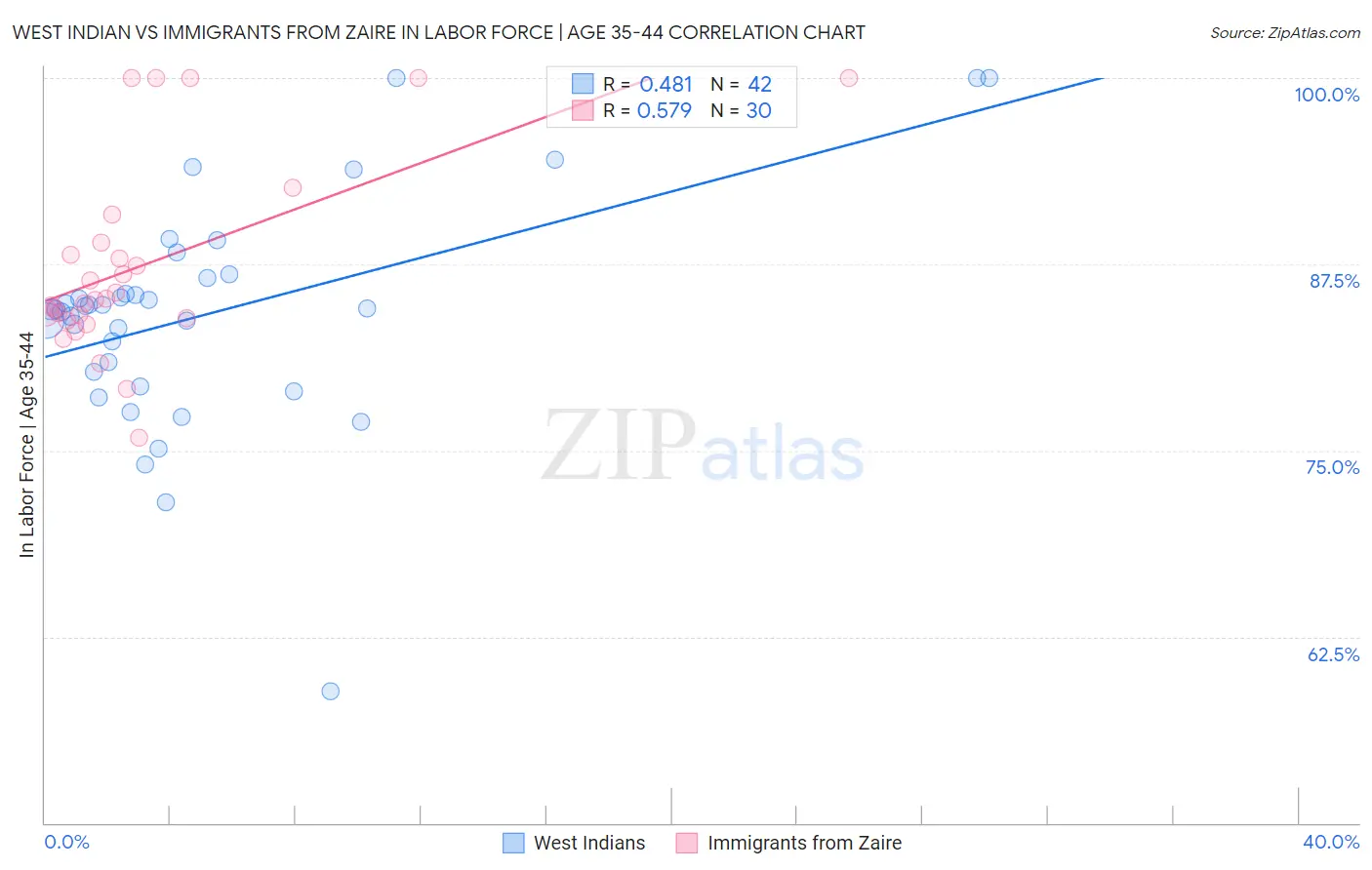 West Indian vs Immigrants from Zaire In Labor Force | Age 35-44