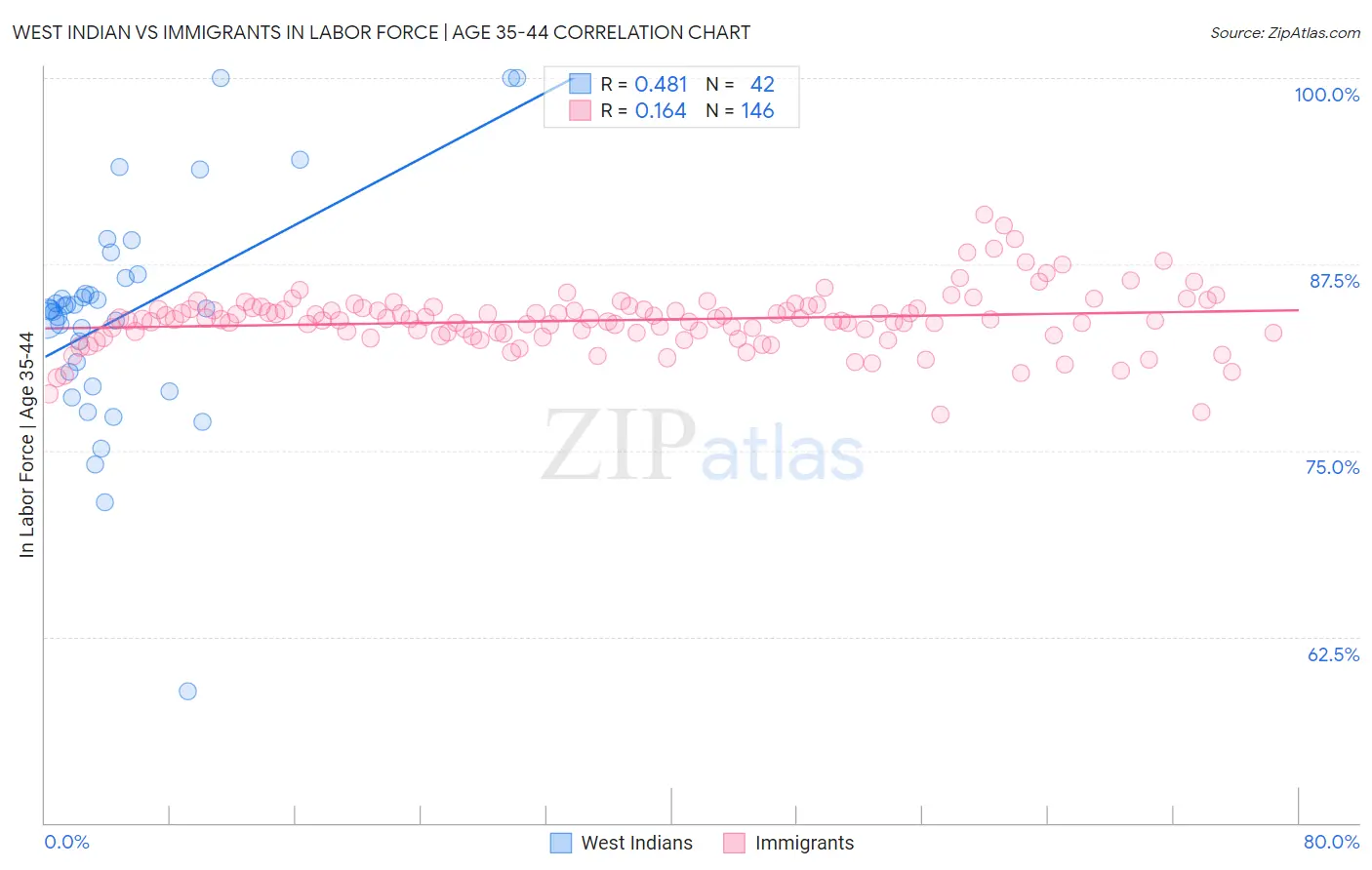 West Indian vs Immigrants In Labor Force | Age 35-44