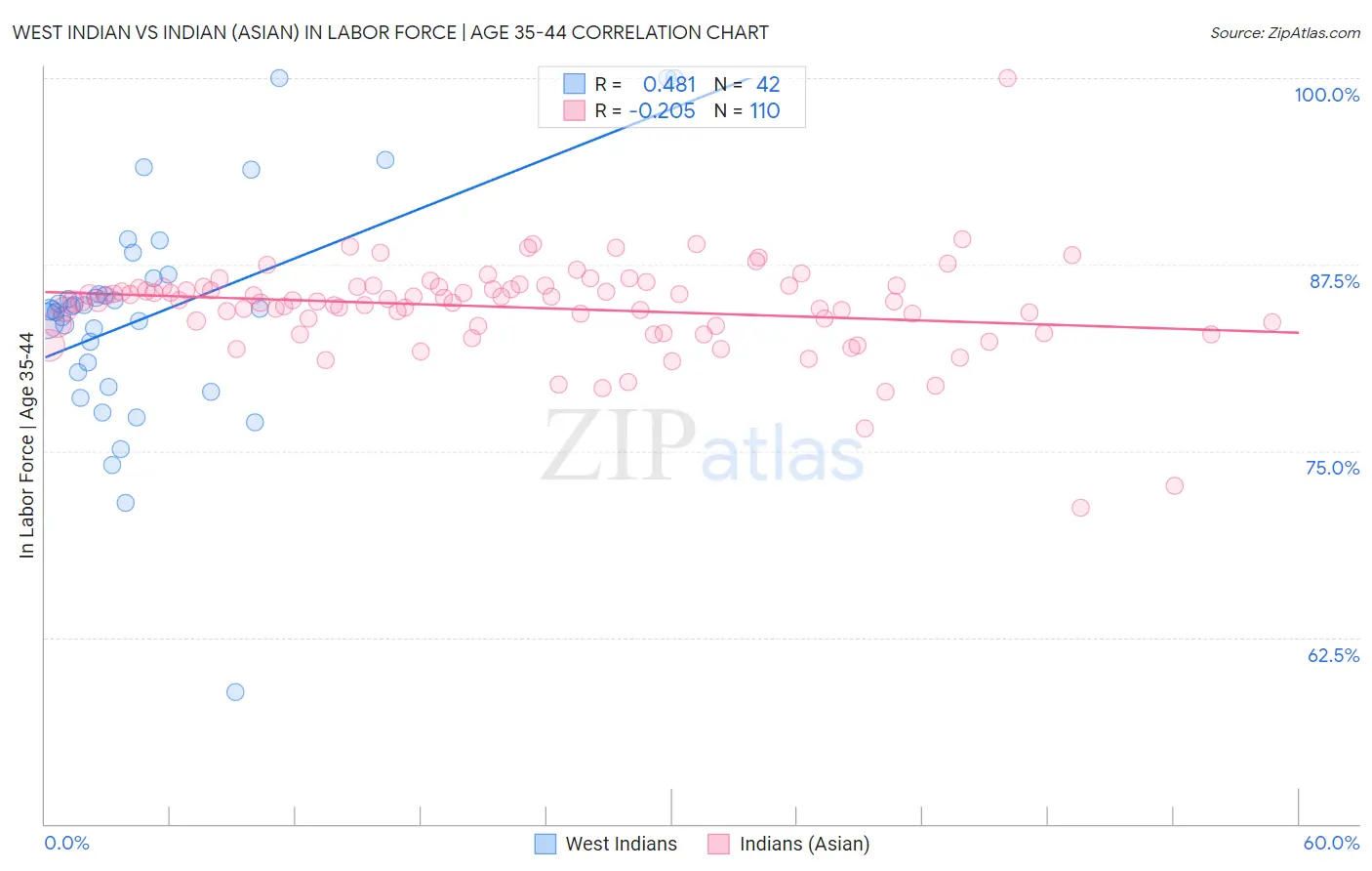 West Indian vs Indian (Asian) In Labor Force | Age 35-44