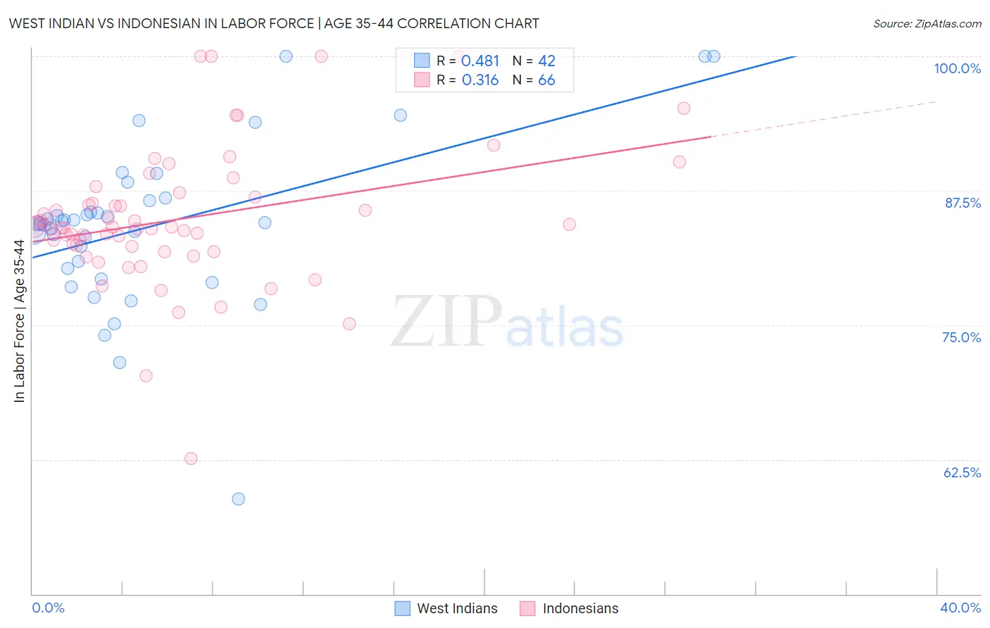 West Indian vs Indonesian In Labor Force | Age 35-44