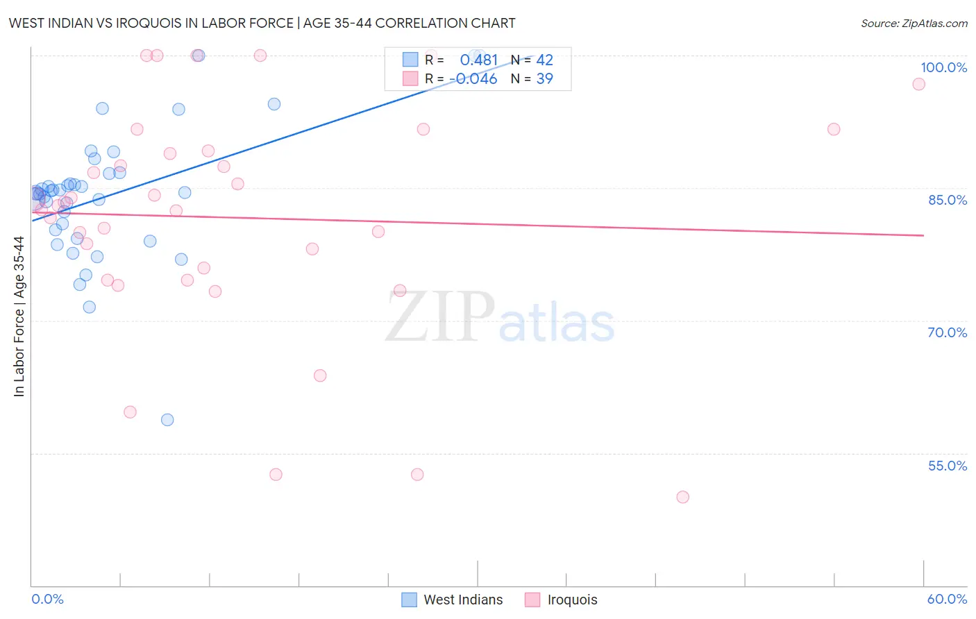 West Indian vs Iroquois In Labor Force | Age 35-44