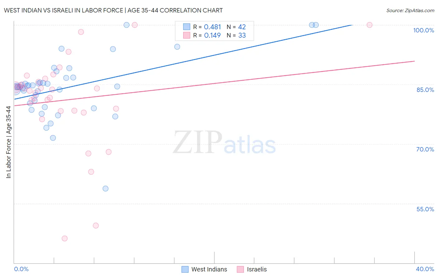 West Indian vs Israeli In Labor Force | Age 35-44