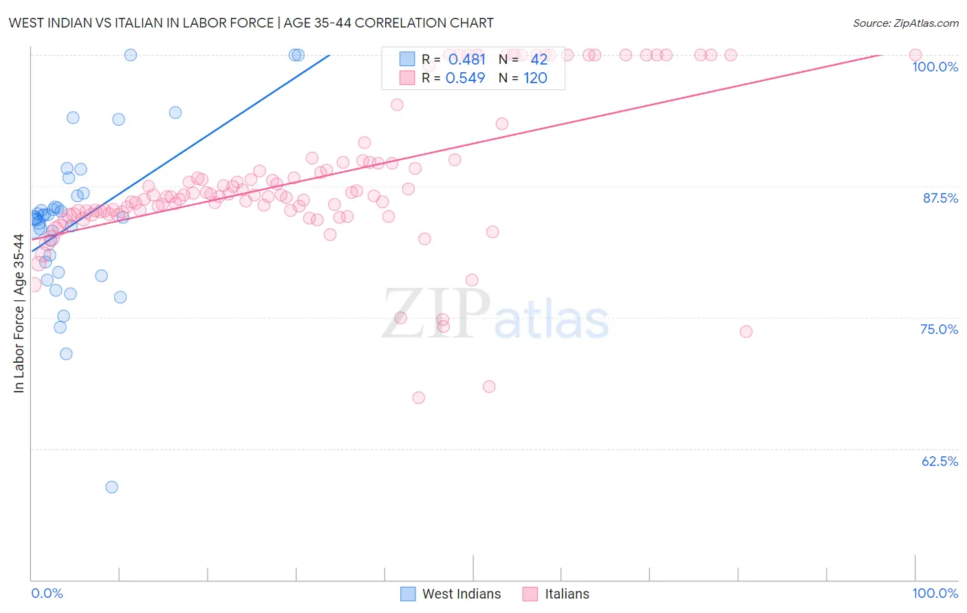 West Indian vs Italian In Labor Force | Age 35-44