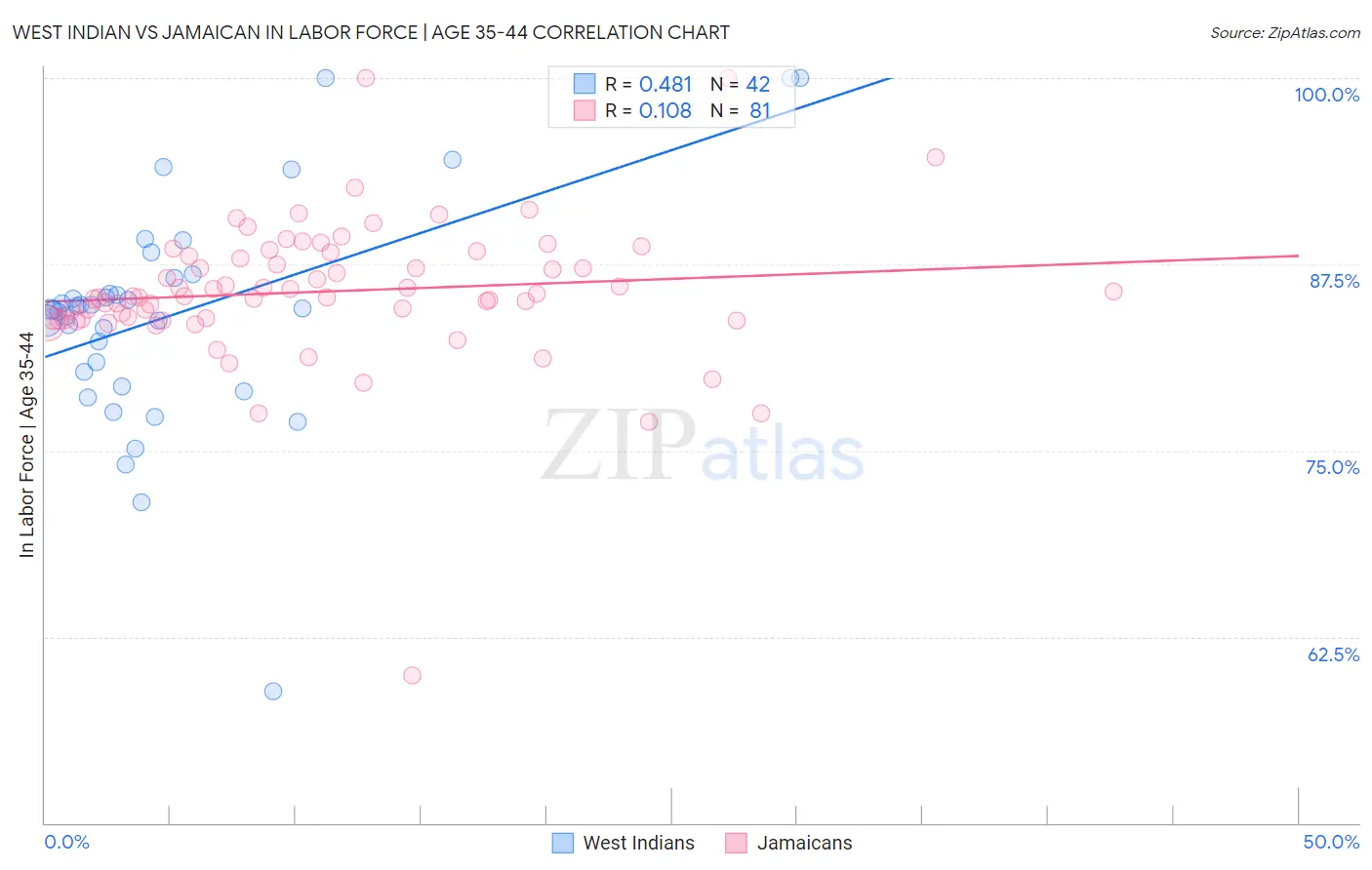 West Indian vs Jamaican In Labor Force | Age 35-44