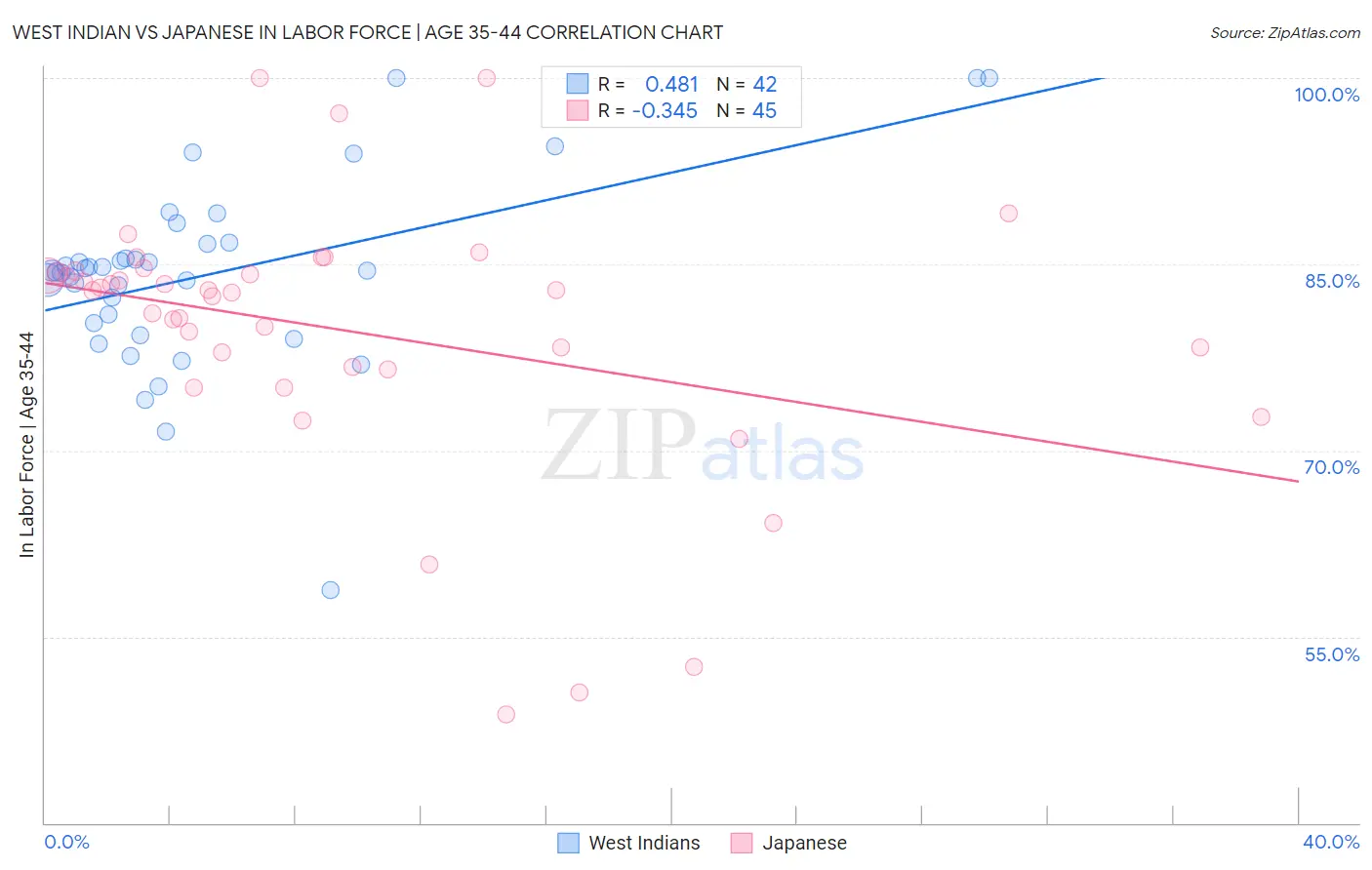 West Indian vs Japanese In Labor Force | Age 35-44