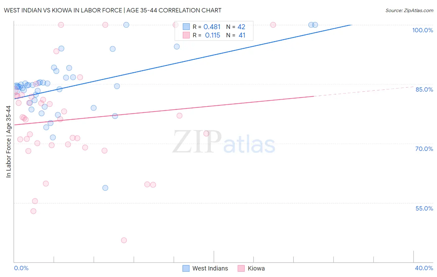 West Indian vs Kiowa In Labor Force | Age 35-44