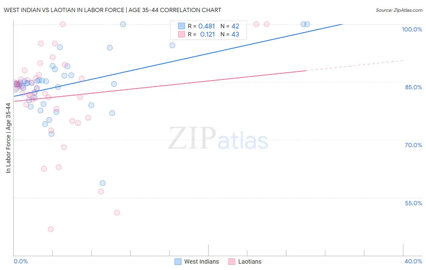 West Indian vs Laotian In Labor Force | Age 35-44
