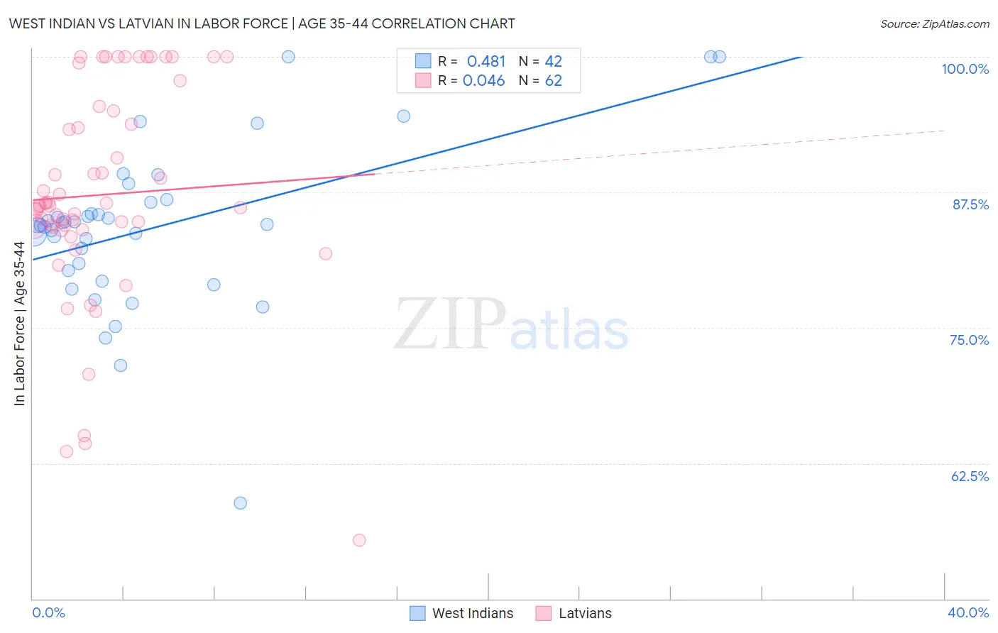 West Indian vs Latvian In Labor Force | Age 35-44