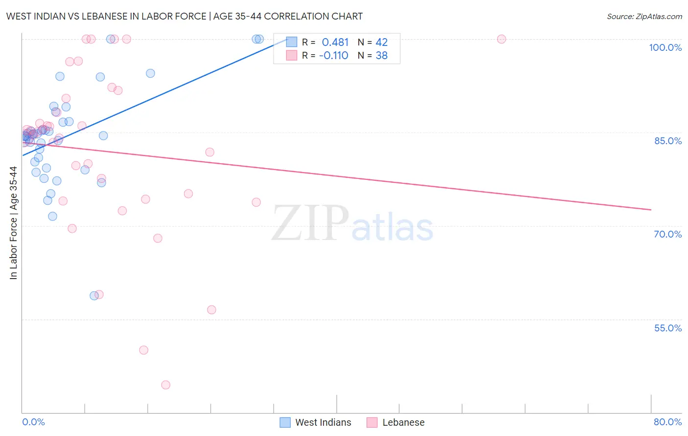 West Indian vs Lebanese In Labor Force | Age 35-44