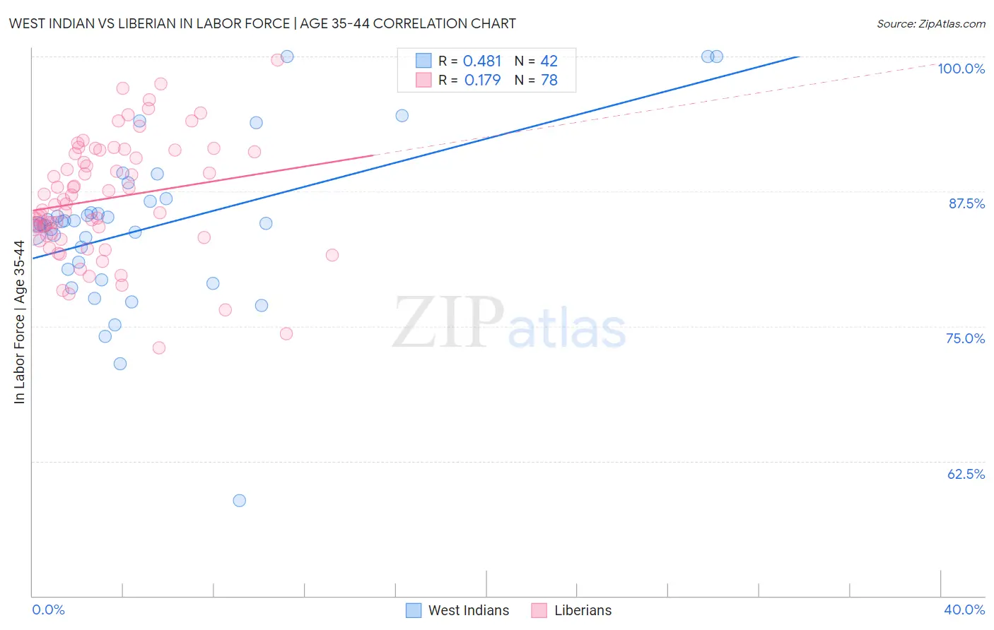 West Indian vs Liberian In Labor Force | Age 35-44